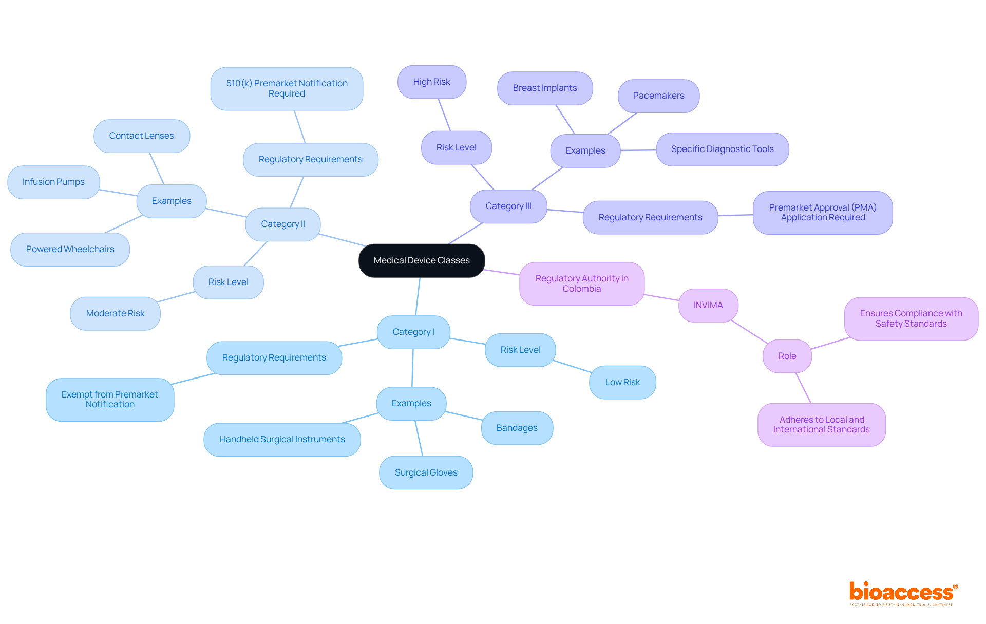Start in the center with the main topic. Each category branch shows the risk level, examples, and regulations. The colors help you quickly identify each category's nature.