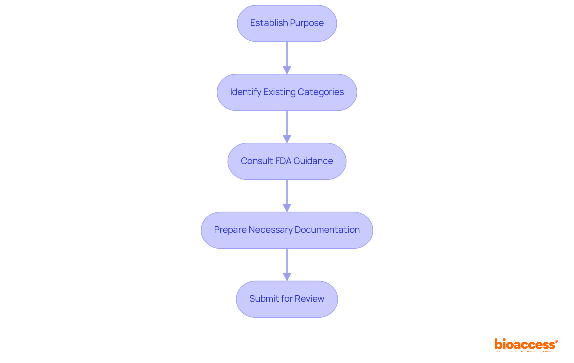 Each box represents a step in the classification process — follow the arrows to see how to navigate from one step to the next.