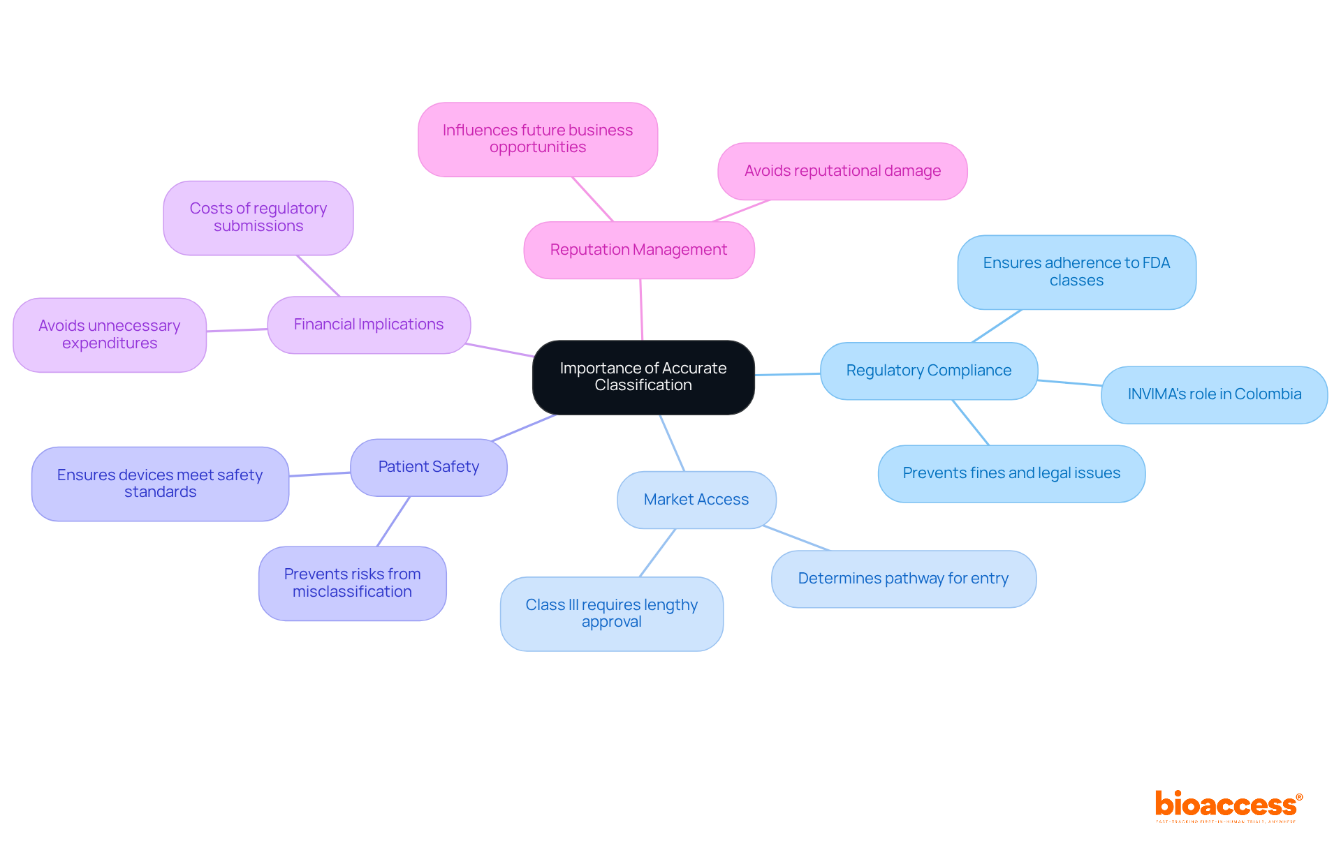 The center node represents the overall theme of classification importance, with branches showing the various critical aspects. Each branch highlights a reason, making it easy to see how they connect back to the main idea.