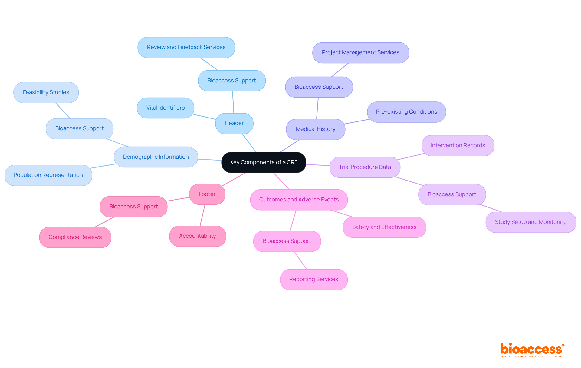 The central node represents the Case Report Form, while the branches show the critical components needed for successful clinical trials. Each component's sub-branches highlight how Bioaccess supports these areas, indicating the interconnectedness of the CRF structure.