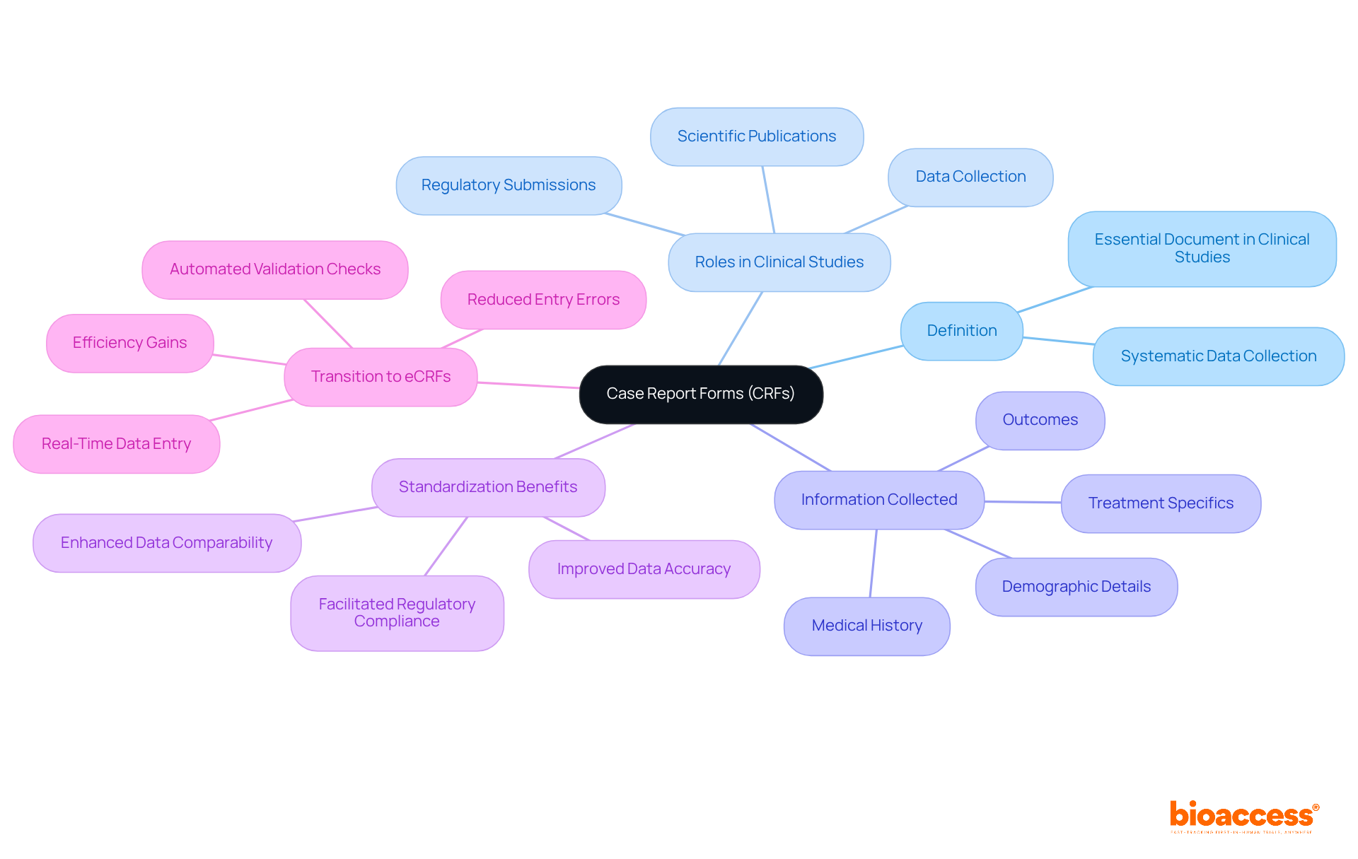 This mindmap starts with the main concept of Case Report Forms and branches into related areas, showing how each aspect contributes to their role in clinical research.