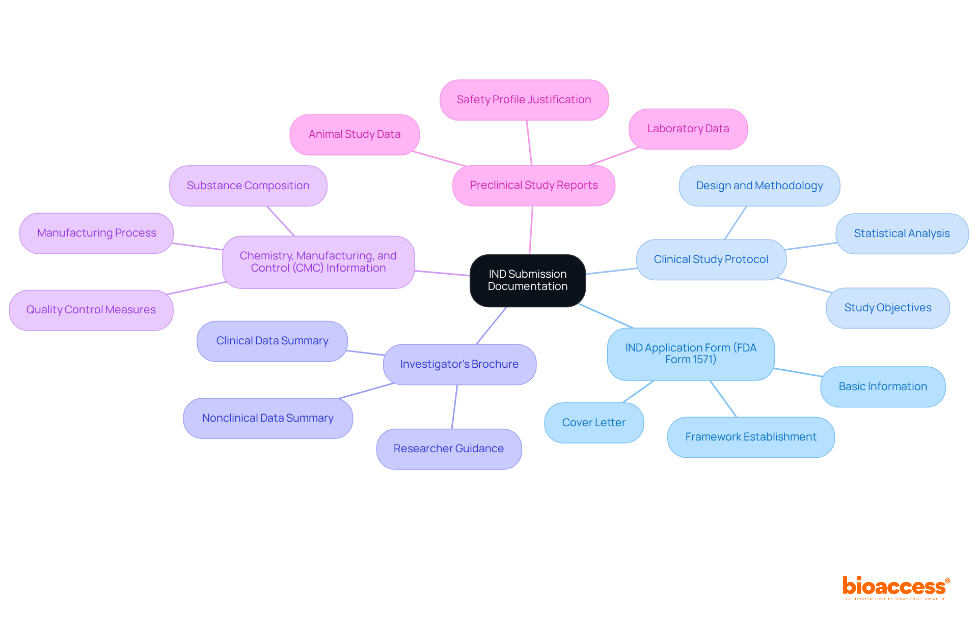 The central node represents the overall IND submission, while the branches show the essential documents needed. Each document is a necessary part of the process, helping to ensure a thorough submission to the FDA.