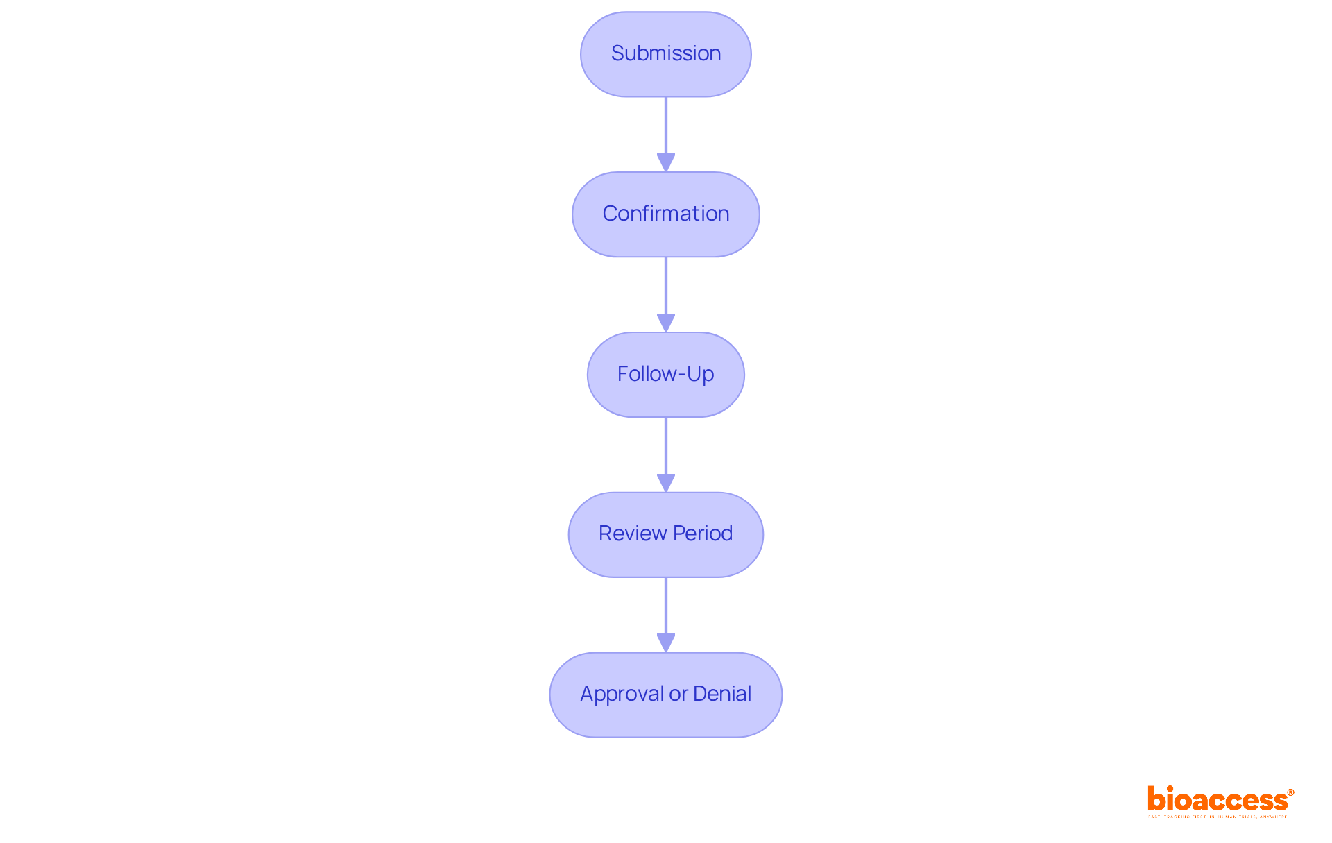 Each box shows a step in the IND application journey. Follow the arrows to see how each step connects and leads to the next, from submission to final decision.