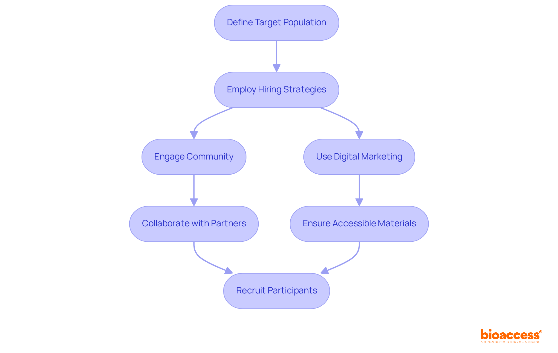 Follow the arrows to see how each step in the recruitment process connects. Each box represents an important step, and the flow shows how to effectively attract participants for research.