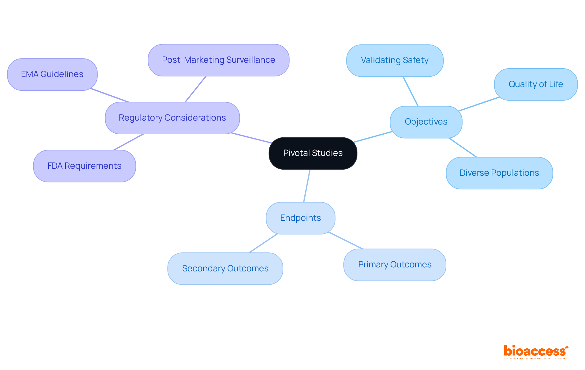 The center represents pivotal studies, and from there, you can explore objectives, endpoints, and regulatory factors. Each branch reveals important aspects of the studies, making it easier to understand their complexity and significance.