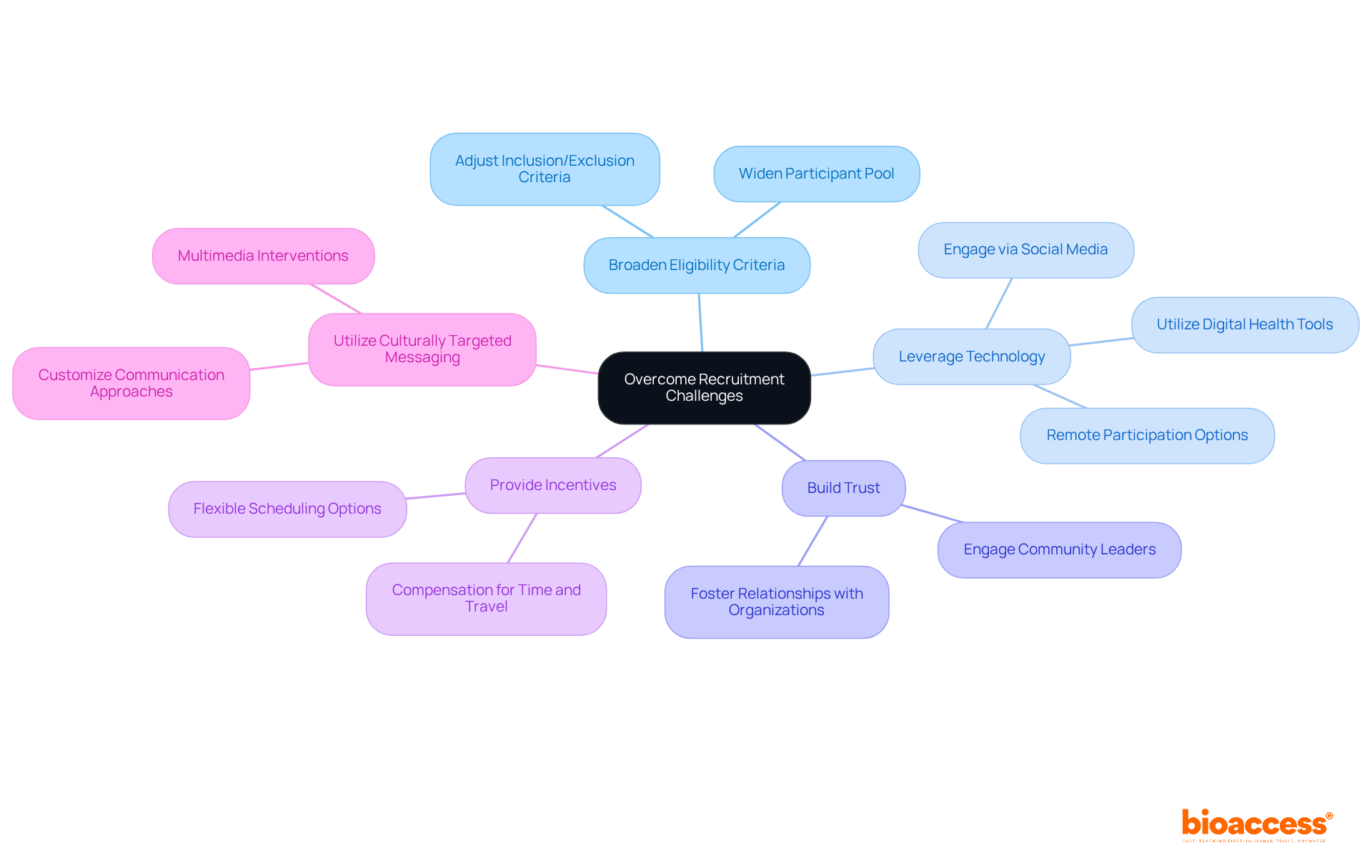 The central node represents the main goal, with branches showing different strategies to enhance diversity in clinical trials. Each strategy can be explored by following its branch and reading the key points underneath.