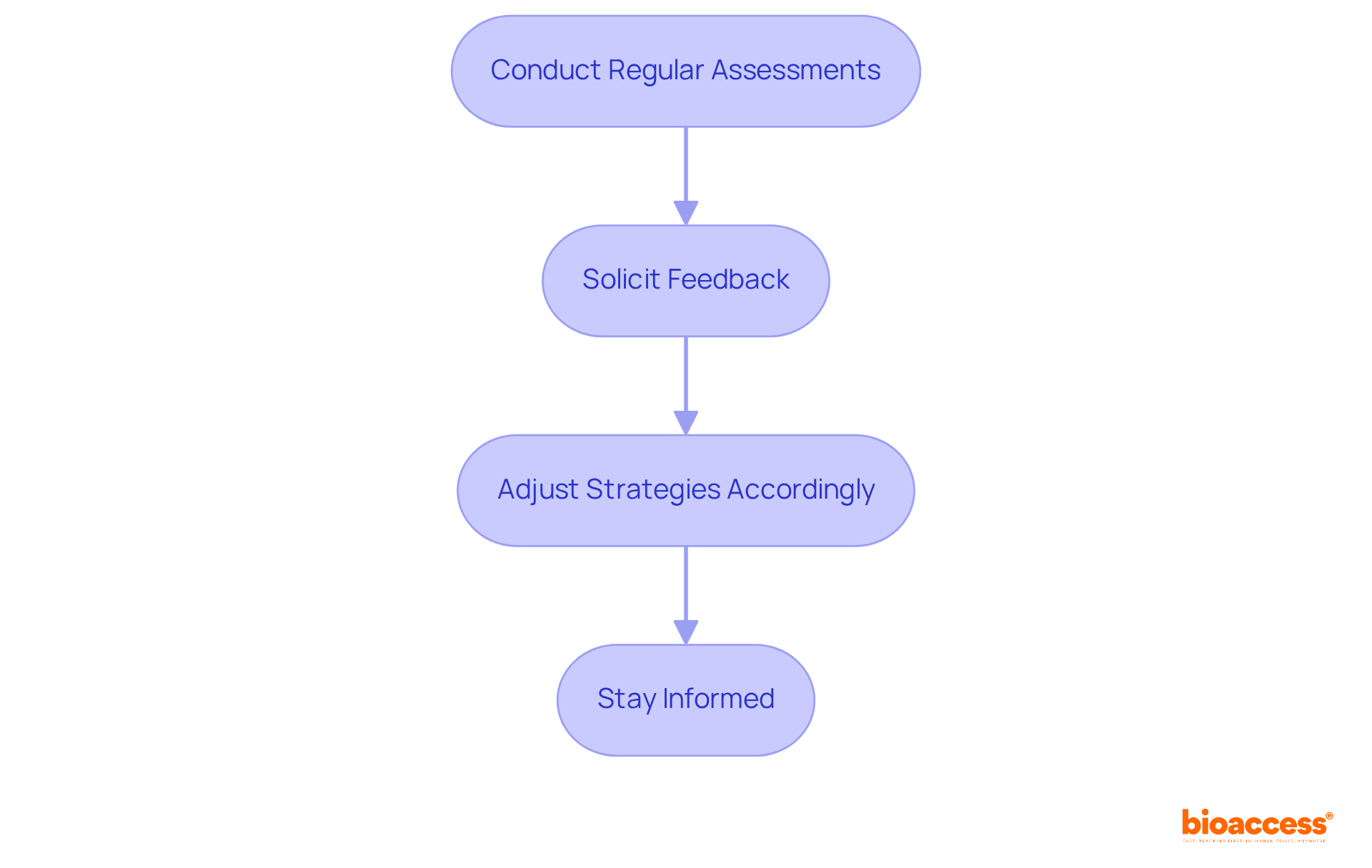 Each box represents a step in the process of enhancing diversity practices. Follow the arrows to understand how each action connects to the next for ongoing improvement.