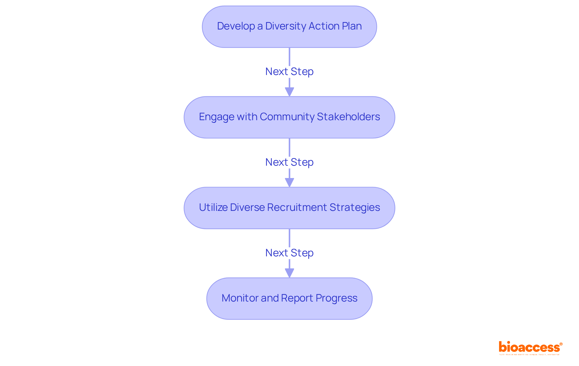 Each box outlines a specific action to enhance diversity in clinical trials. Follow the arrows to understand how each step leads to the next in the implementation process.