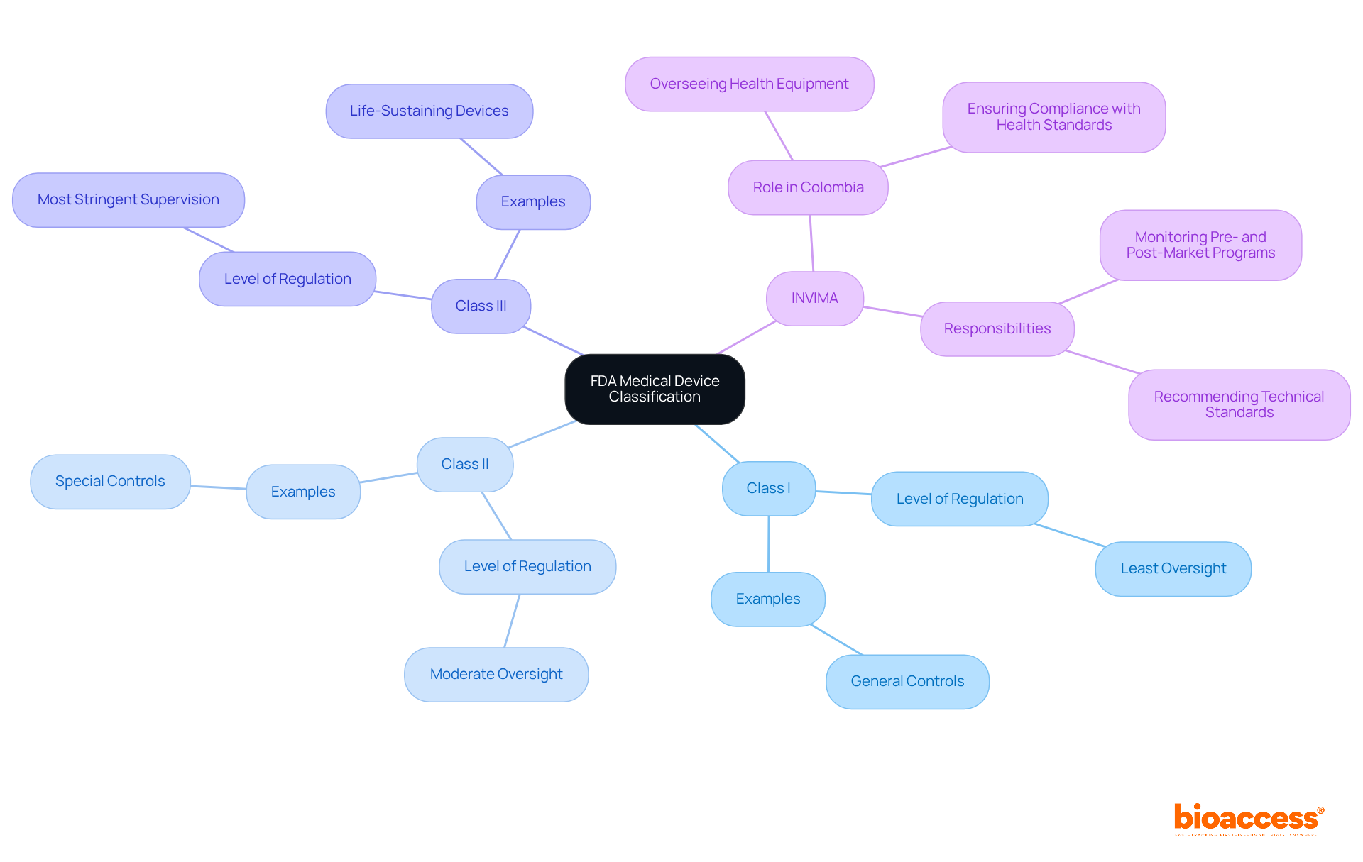 The central node represents the FDA classification system. Each branch shows a class of medical devices, with further details about regulation levels and INVIMA's role in monitoring and compliance in Colombia.