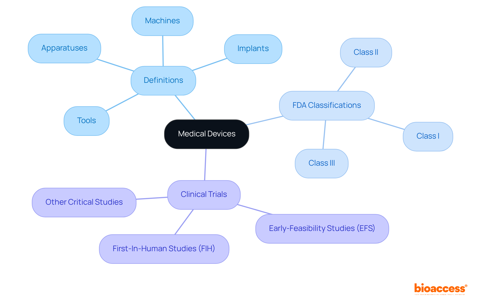 The central idea is medical devices, with branches representing definitions, classifications, and clinical trials. Each branch highlights different facets of medical devices and their importance in healthcare.