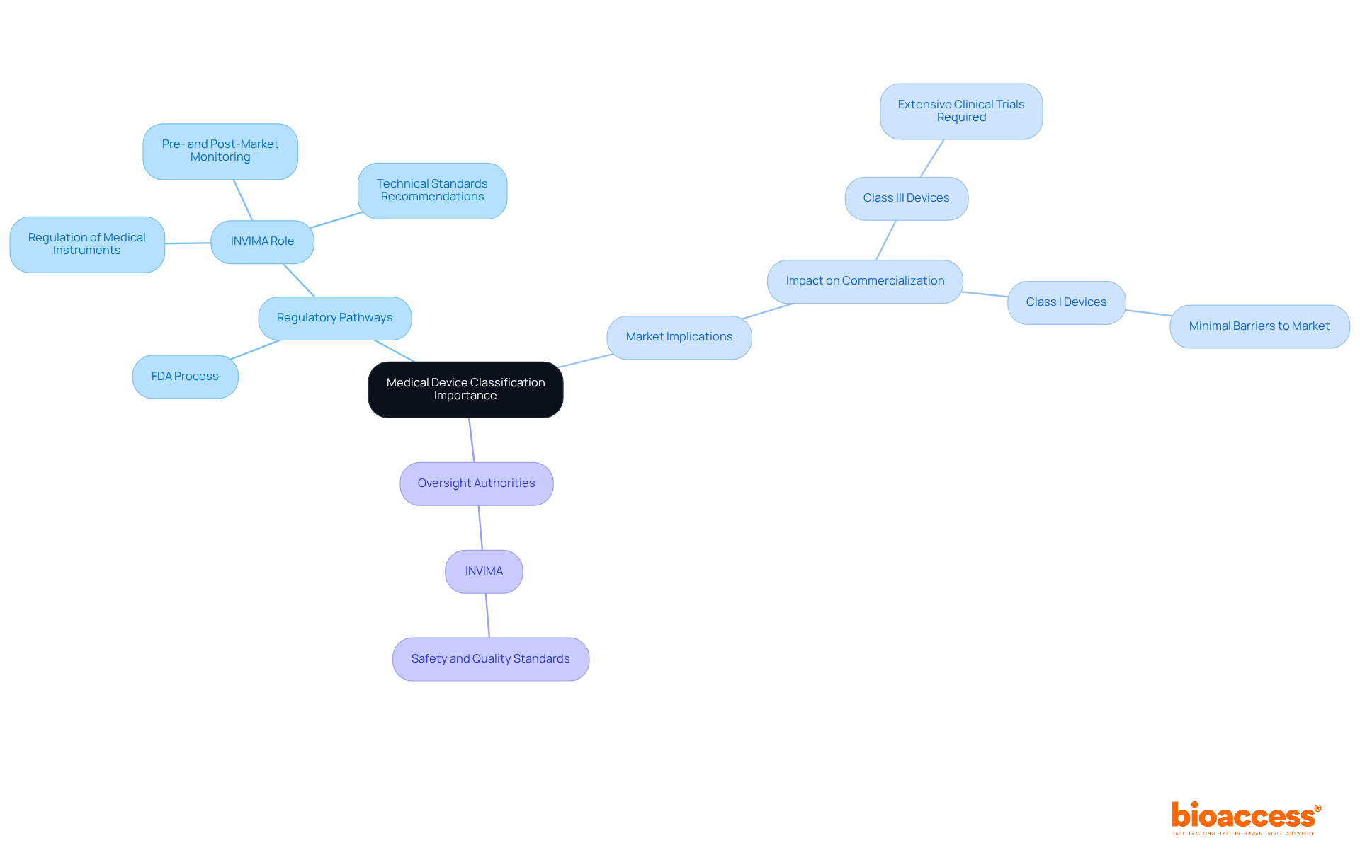 The center of the mindmap shows the main theme, while branches represent different aspects like regulations and market impacts. Each branch illustrates how these concepts relate to medical device classification.