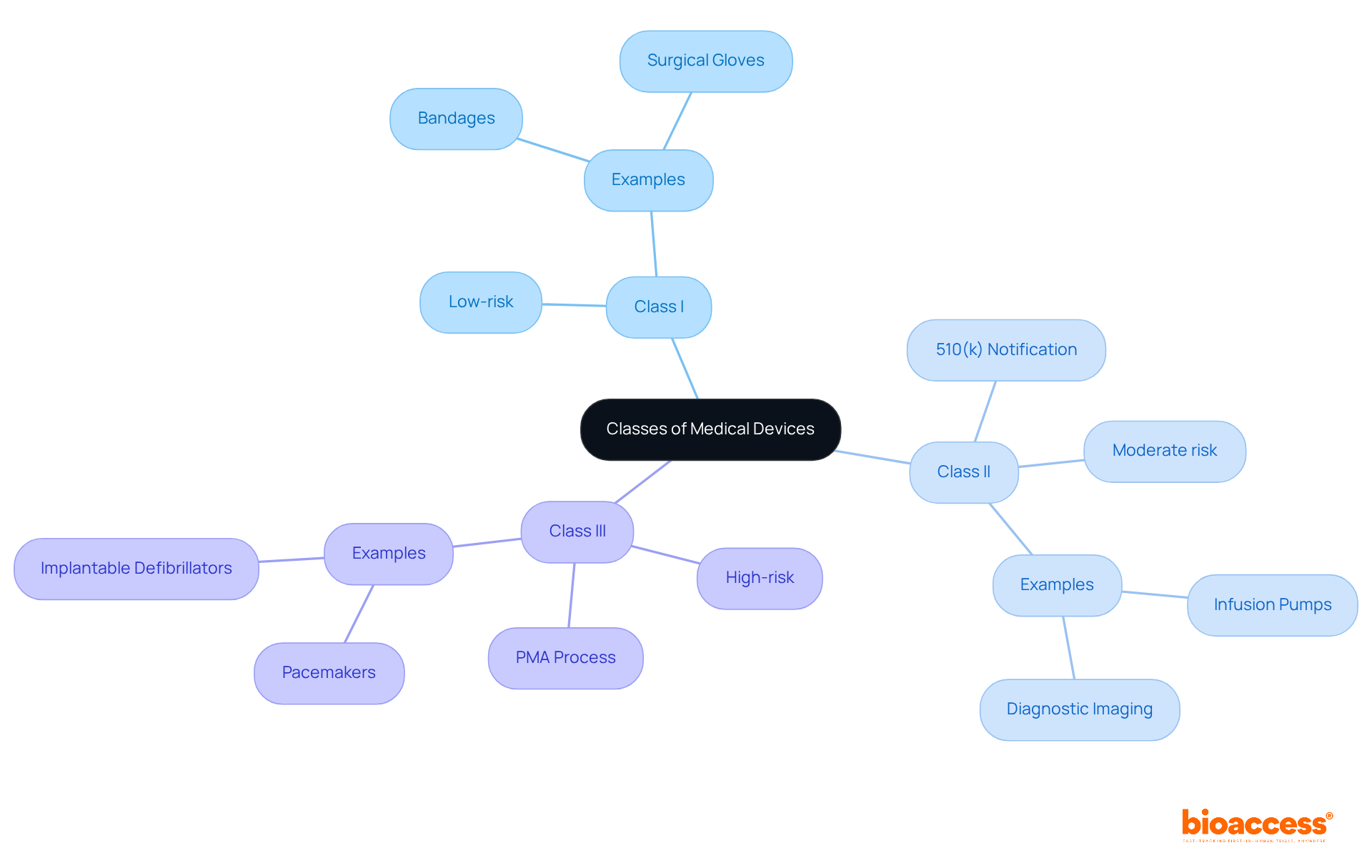 This mindmap shows the three classes of medical devices: Class I is the lowest risk with products like bandages, Class II has moderate risk requiring a 510(k) notification, and Class III is high risk needing a rigorous PMA process. Follow the branches to understand the differences and examples.