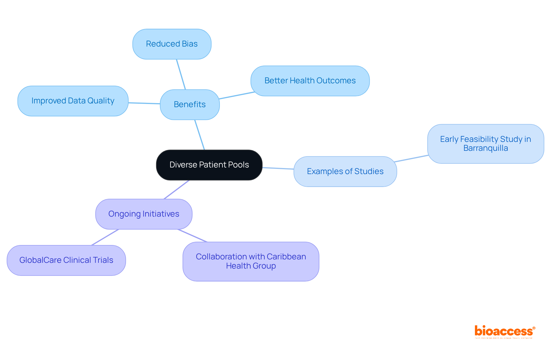 The central node represents the main theme, while branches show benefits, examples, and initiatives related to including diverse patient populations in studies. Each branch emphasizes a different aspect, making it easy to understand how they connect.