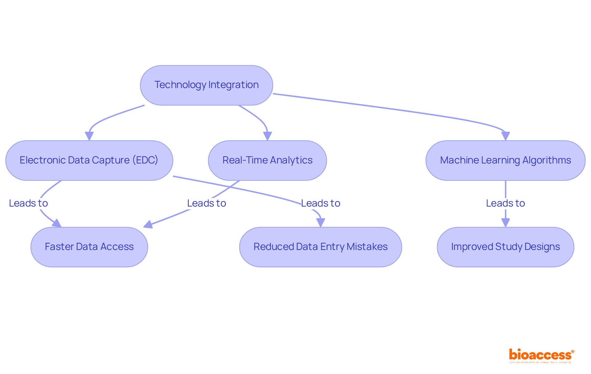 This flowchart shows how different advanced technologies are integrated into the research process. Each step leads to improvements in data accuracy, speed, and overall research quality.