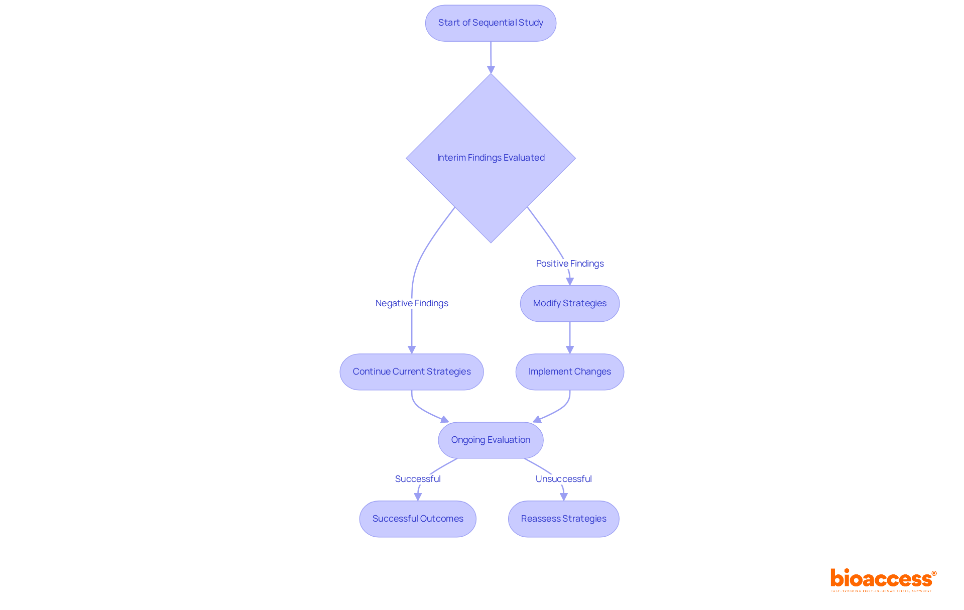 This flowchart illustrates how researchers adapt their strategies based on interim findings. Start at the top and follow the arrows to see how decisions lead to adjustments in research approaches and ultimately to outcomes.