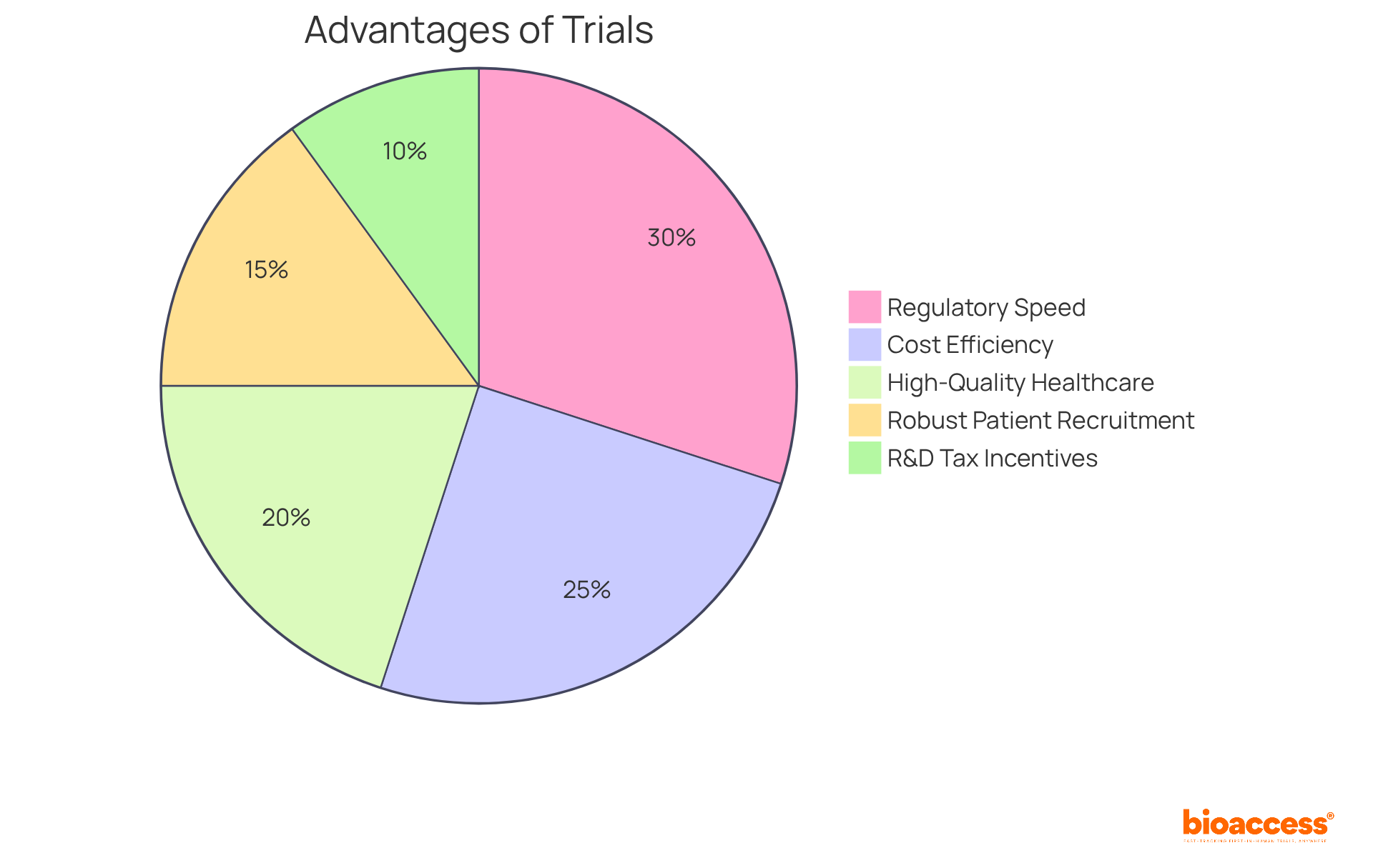 Each segment of the pie chart represents a key advantage of conducting clinical trials in Colombia. The larger the segment, the more significant the advantage is perceived to be in attracting research investments.