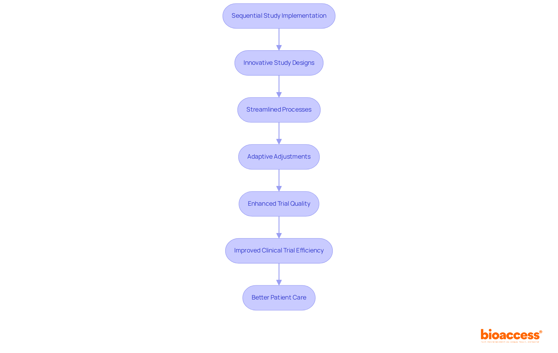Each box represents a key step in the sequential study process — follow the arrows to see how each step contributes to improving clinical trial efficiency and patient care.