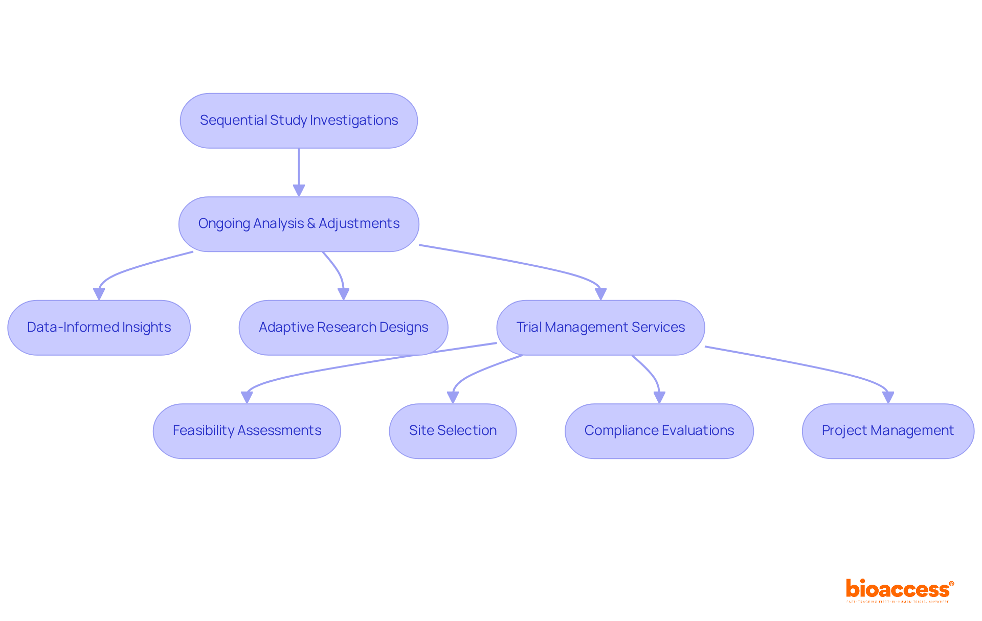 Follow the arrows to see how each aspect of the research process connects and builds upon the previous steps, illustrating the importance of adaptation and management in achieving better medical outcomes.