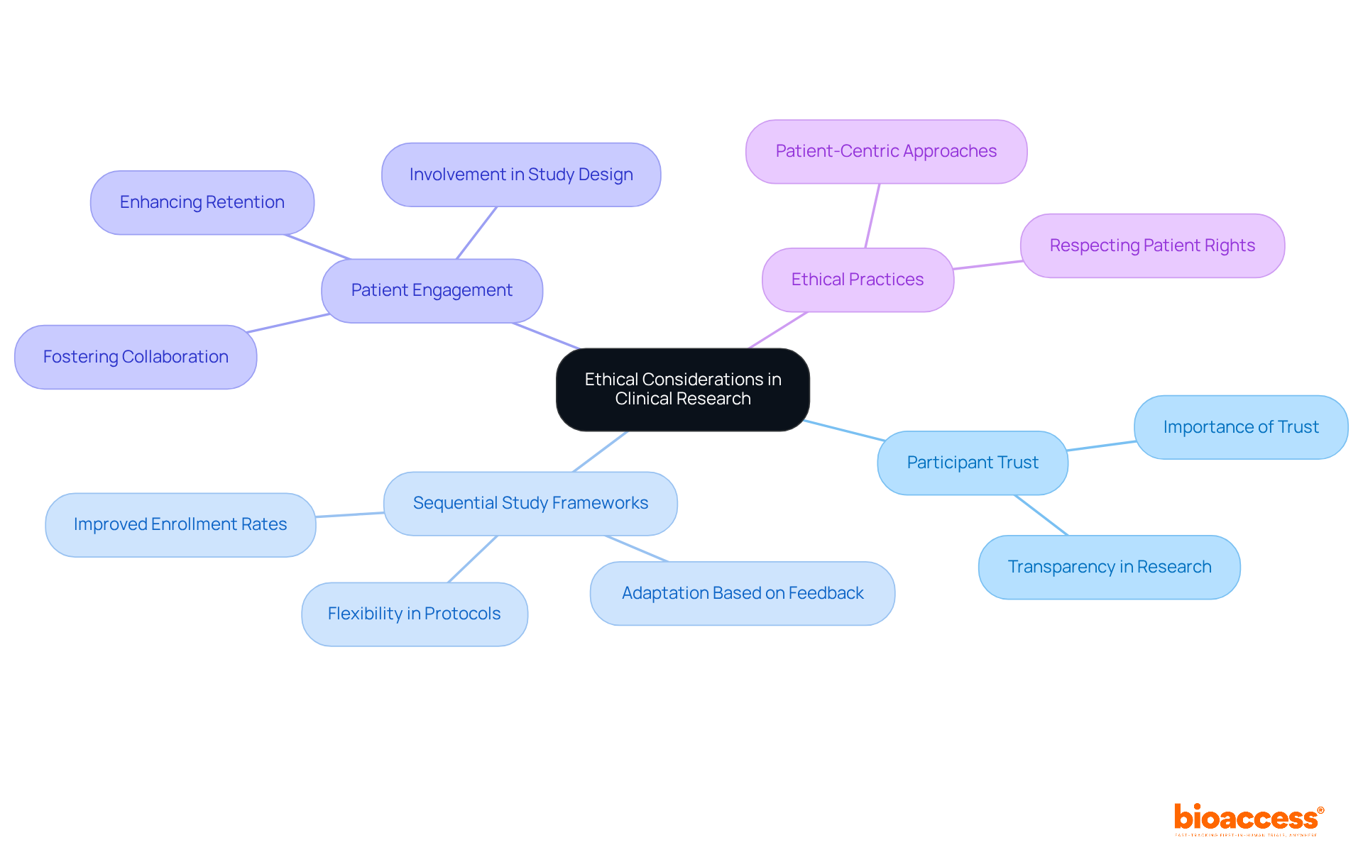 The center node represents the overall theme of ethical considerations. Each branch represents a key aspect related to the theme, illustrating how they contribute to patient-centric research.