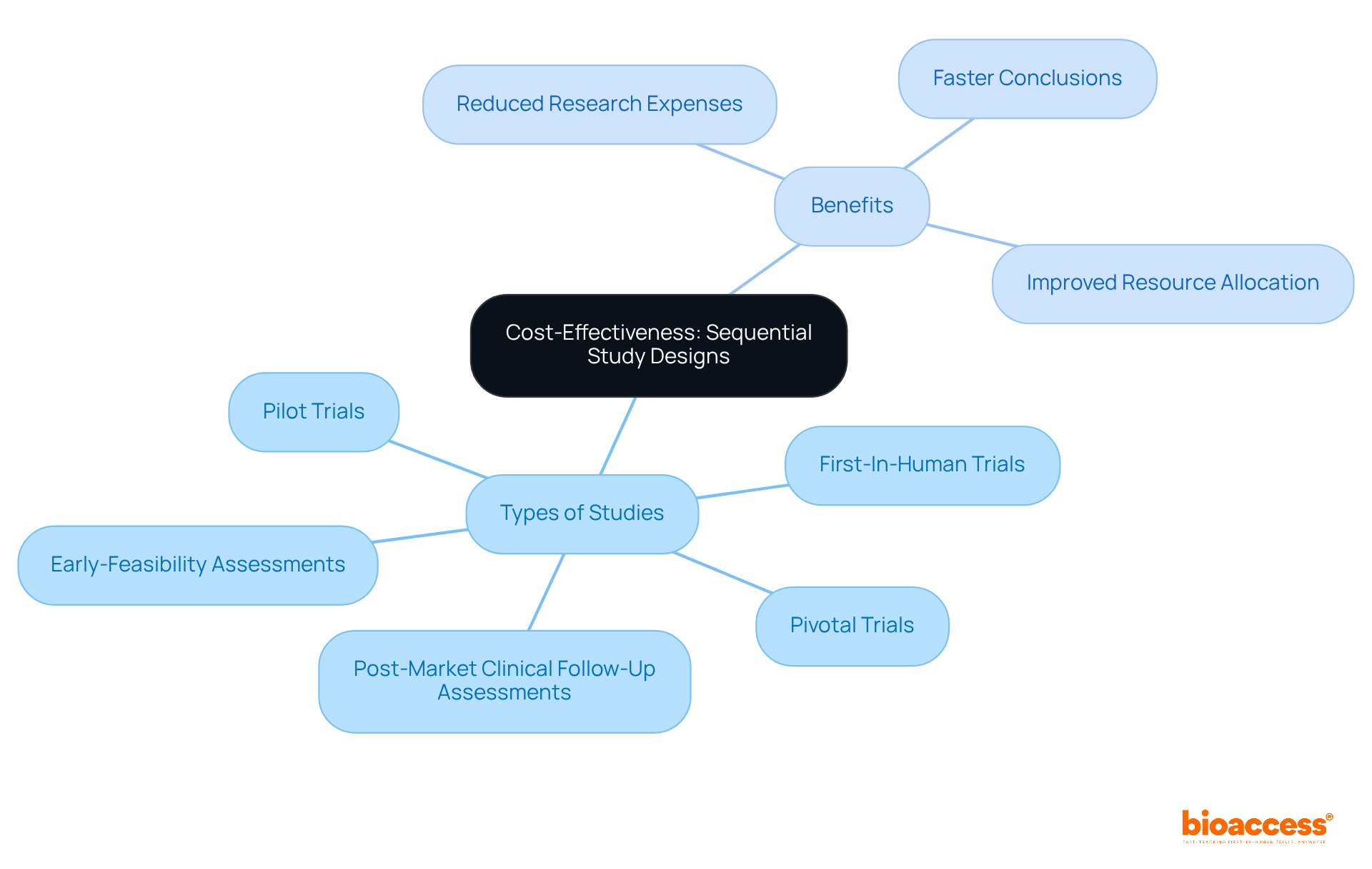 The center shows the main idea of reducing costs in research. Each branch represents a type of study or a benefit of the sequential approach. Follow the branches to see how everything connects!