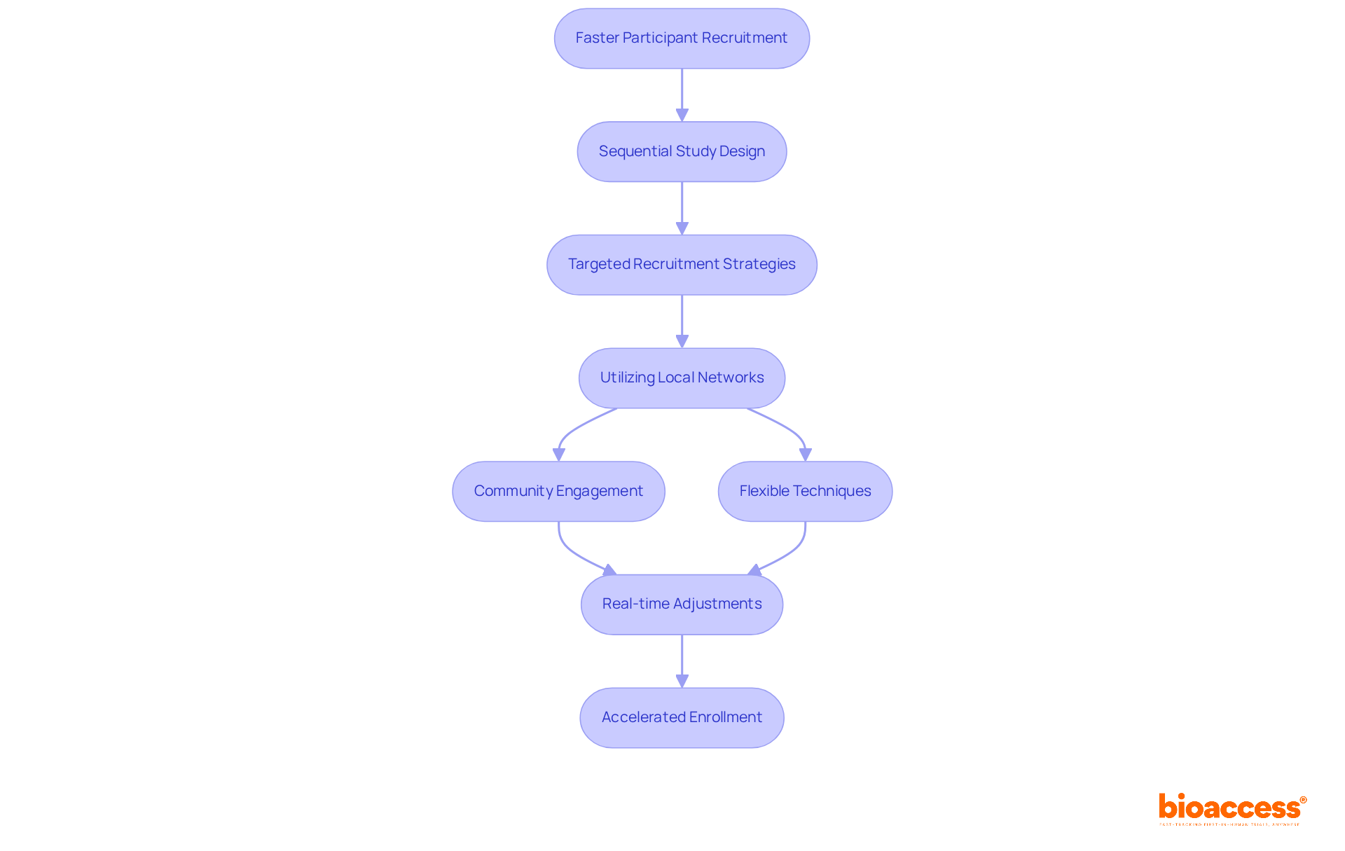 Each box represents a strategy or step in the recruitment process. Follow the arrows to understand how each action contributes to speeding up participant enrollment in clinical trials.