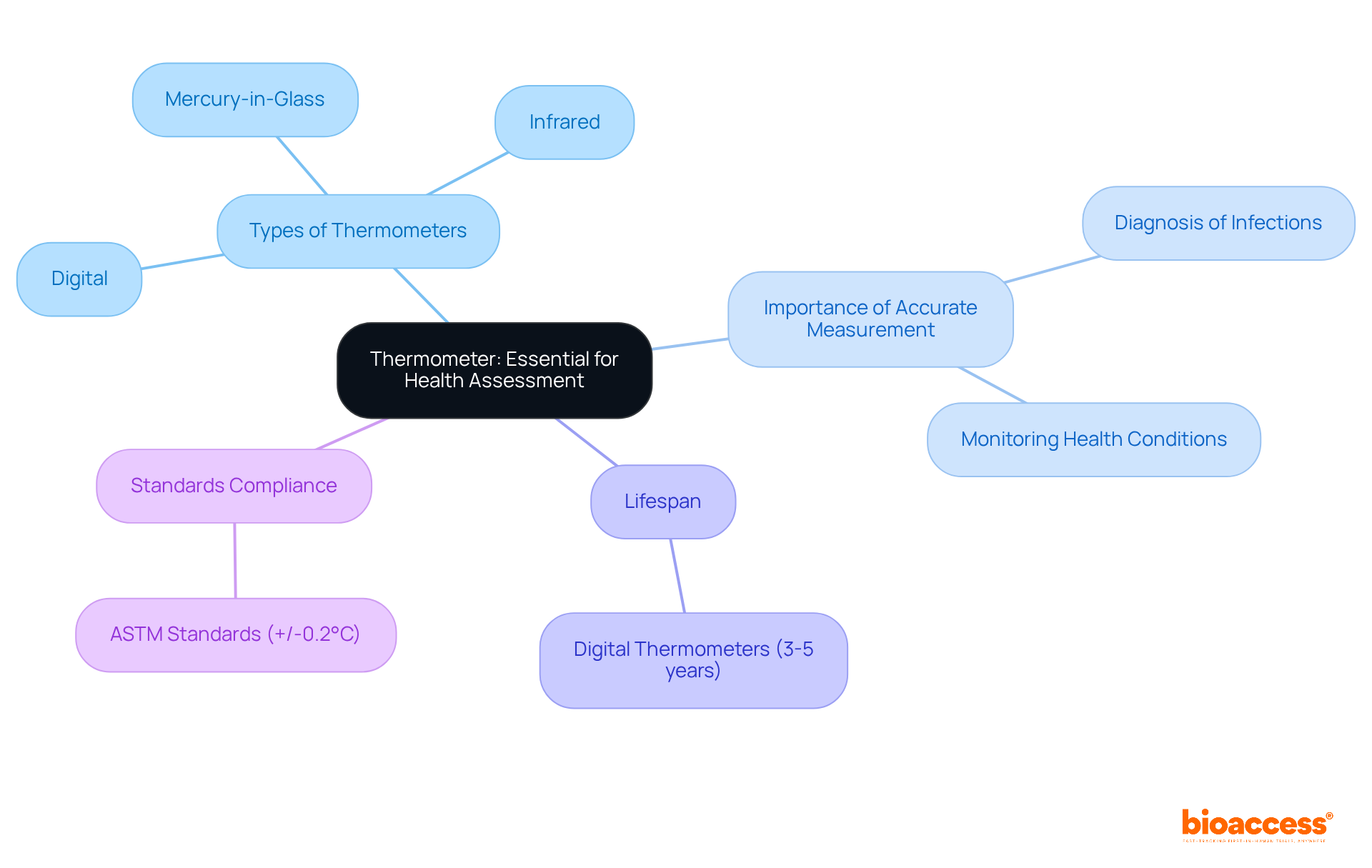 The center represents the main topic, while branches and sub-branches provide detailed information about different types of thermometers, their importance, lifespan, and compliance standards. Each color signifies a different category for easier navigation.
