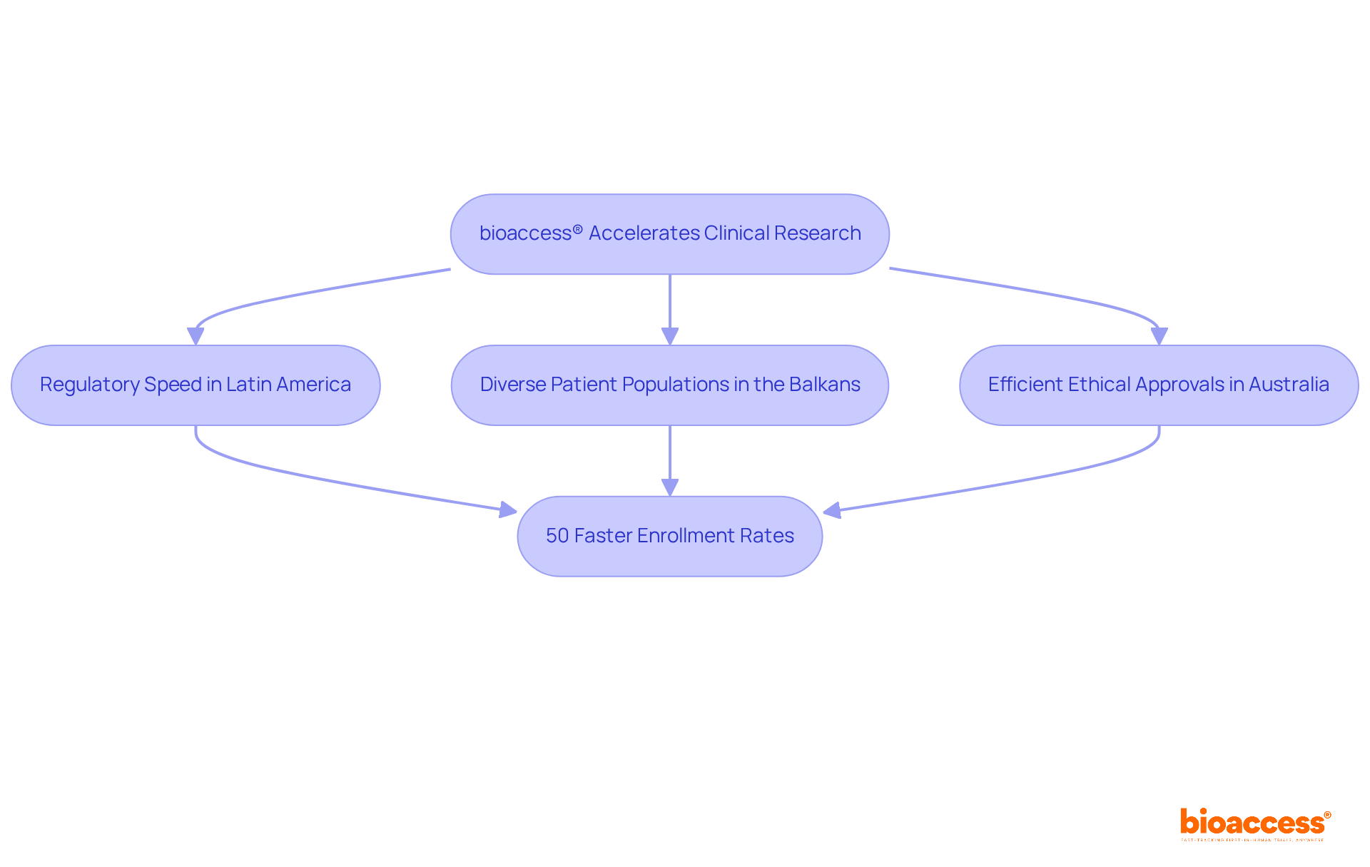 This flowchart shows how bioaccess® speeds up clinical research. Each box represents a key factor in the process, leading to faster enrollment in studies.
