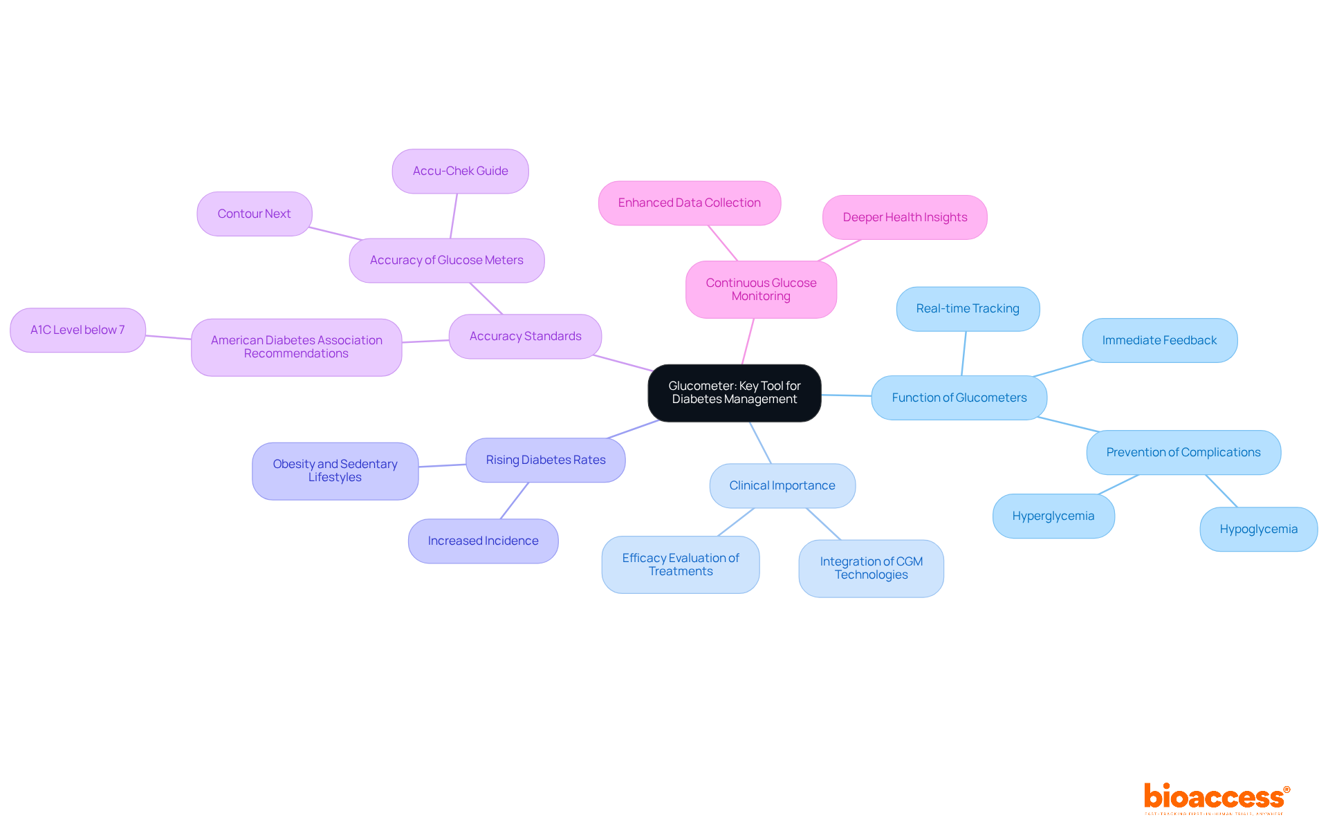 The center of the mindmap shows the main topic, while the branches represent key themes related to glucometers. Sub-branches provide additional details or examples, helping you see how everything connects in managing diabetes effectively.
