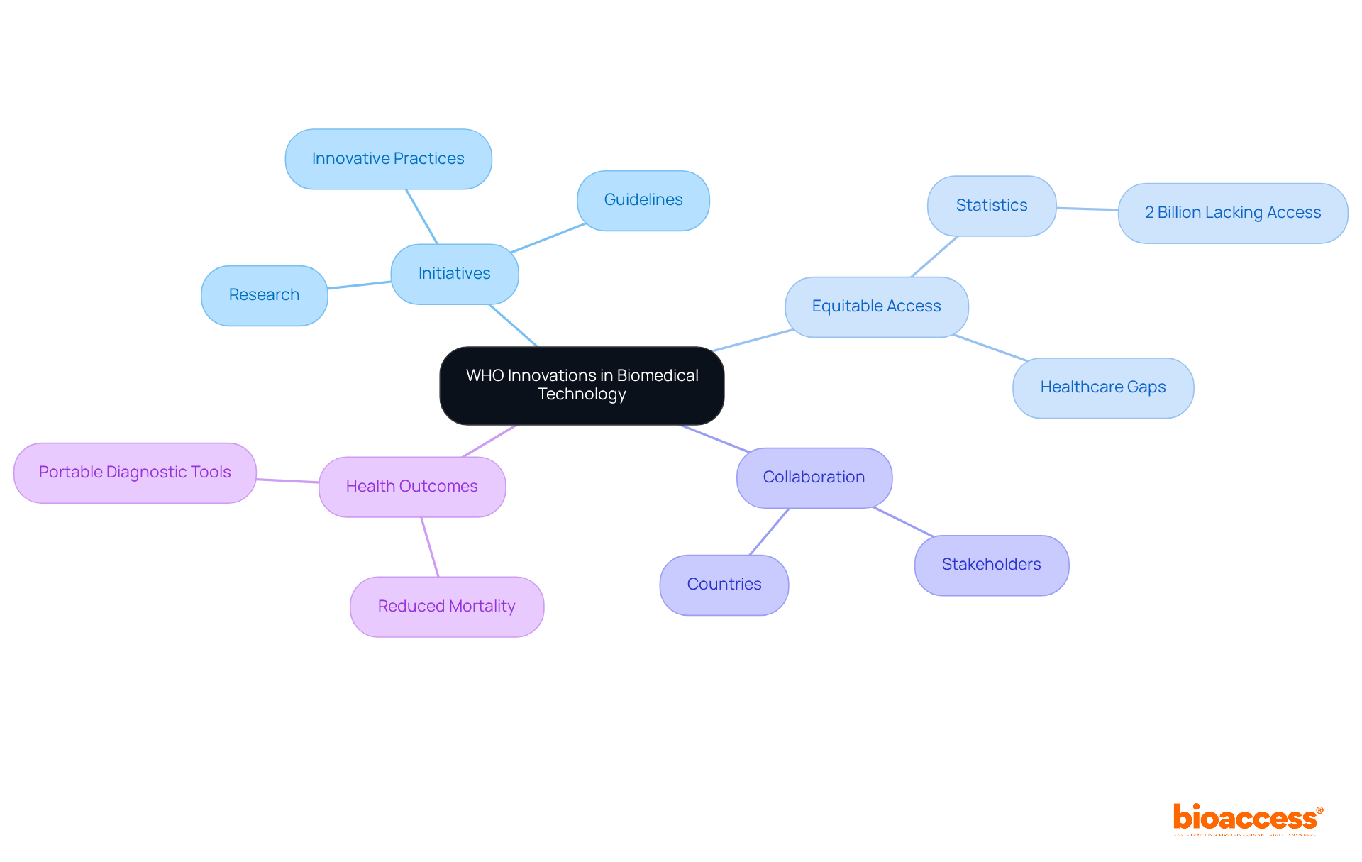 Start at the center with WHO's role in advancing technology, then follow the branches to explore initiatives, access issues, collaboration efforts, and the positive health impacts of these innovations.