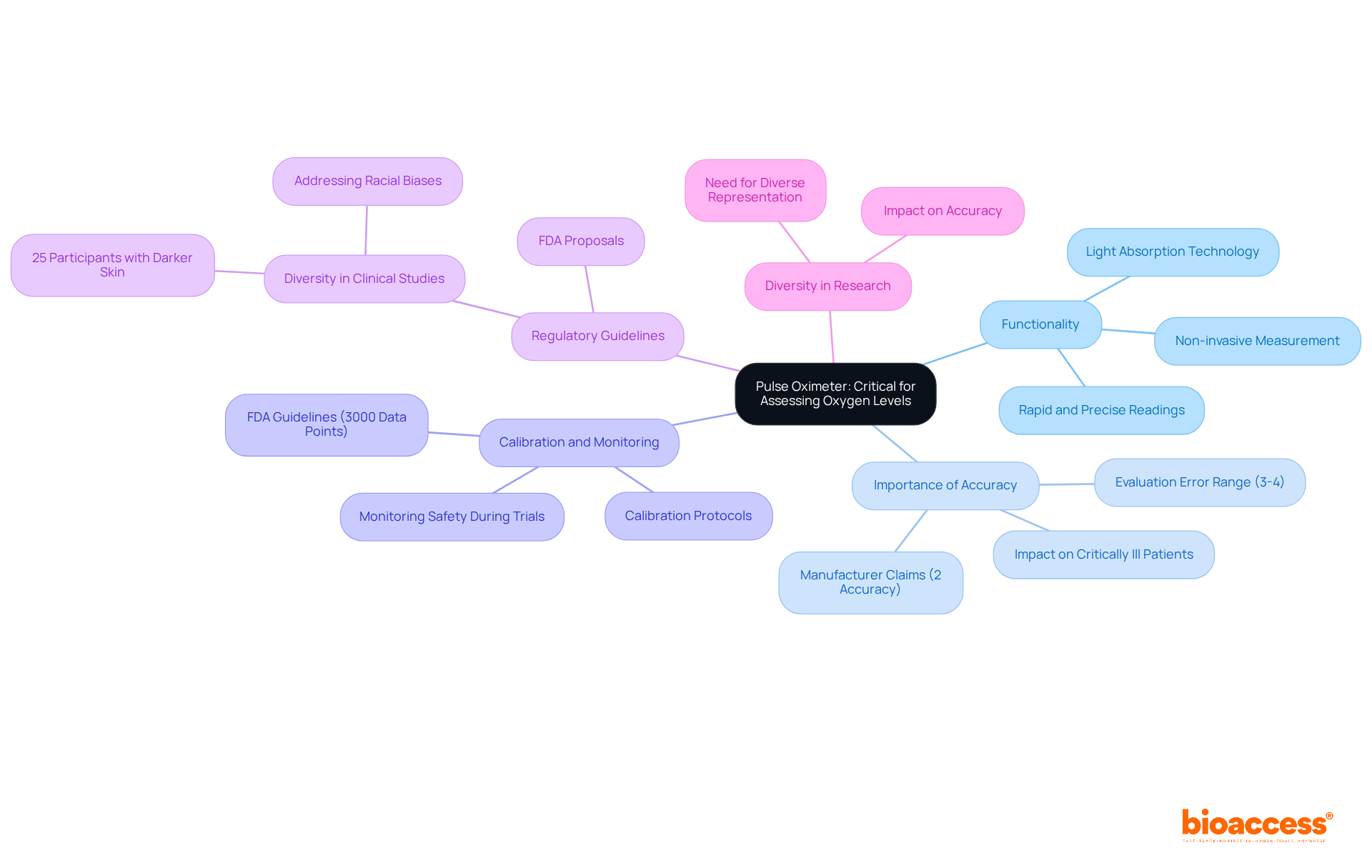 The central node represents the main topic. Each branch explores different aspects of pulse oximeters, like their use, accuracy issues, and regulatory requirements, providing a comprehensive view of their critical role in healthcare and research.