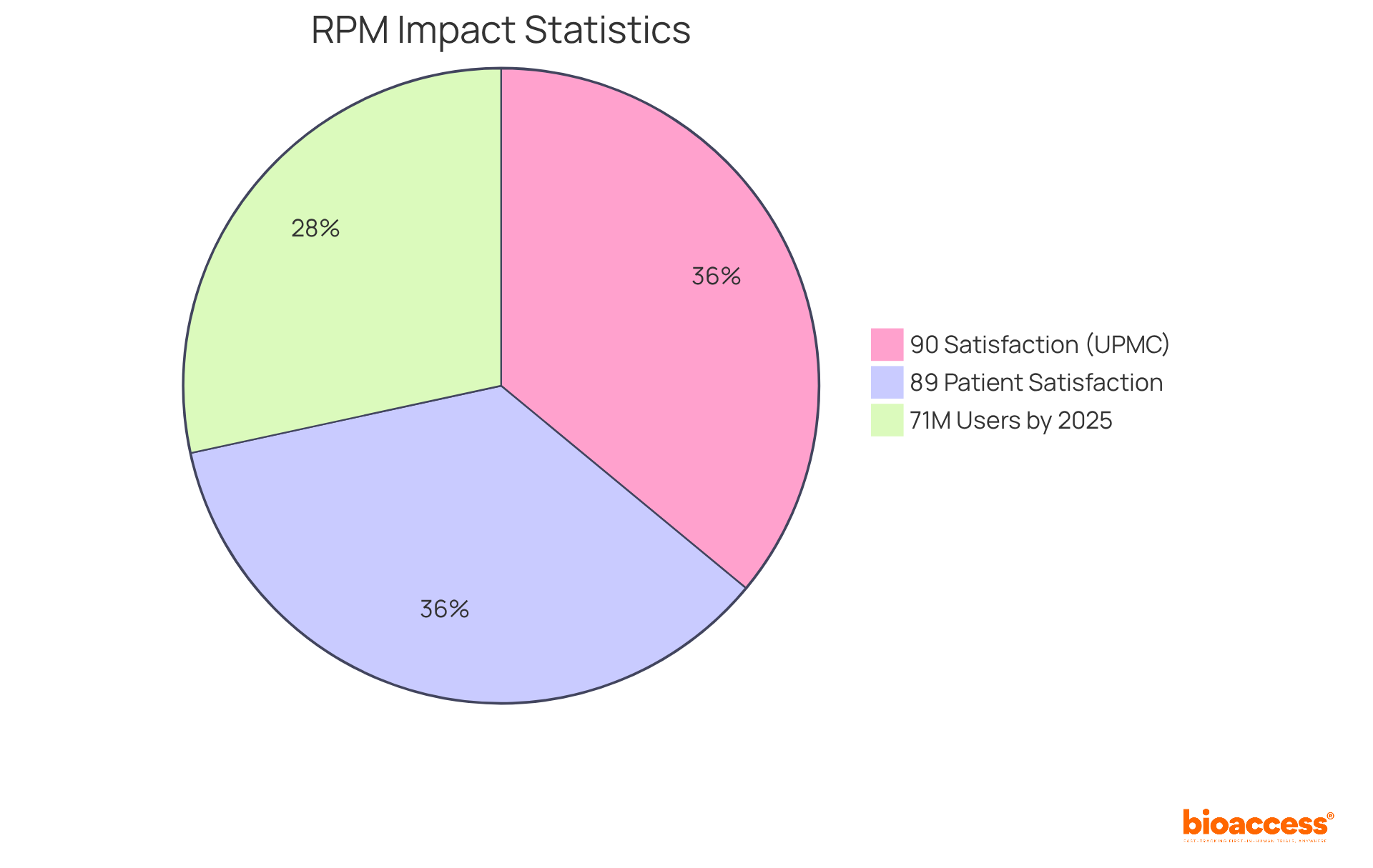 Each slice of the pie shows how much each statistic contributes to understanding the benefits of RPM tools: the bigger the slice, the more significant the impact.