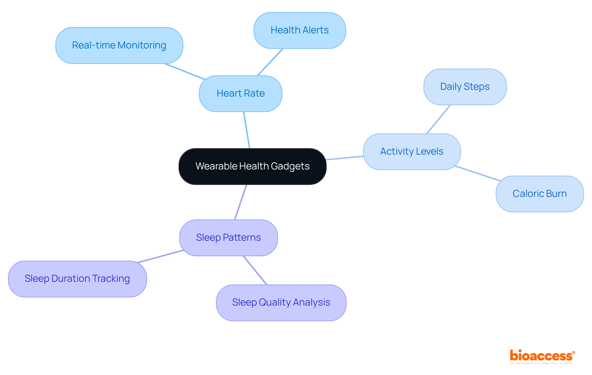 The center represents the main concept of wearable health gadgets, while the branches indicate specific metrics they monitor. Each metric can have its own details, helping readers understand the diverse capabilities of these devices.