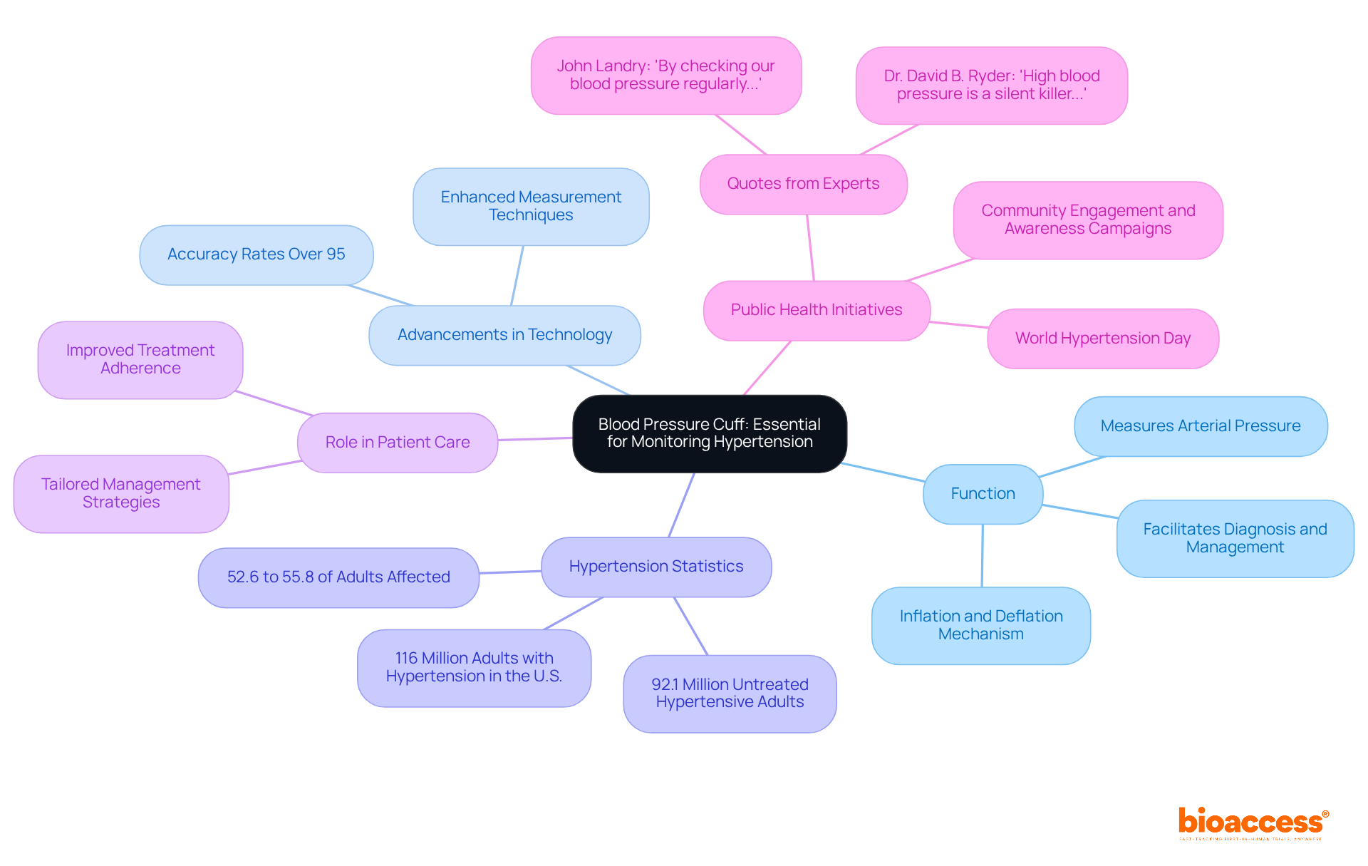 The central node represents the main topic, while the branches and sub-branches illustrate key aspects and details related to blood pressure monitoring and its significance in healthcare.