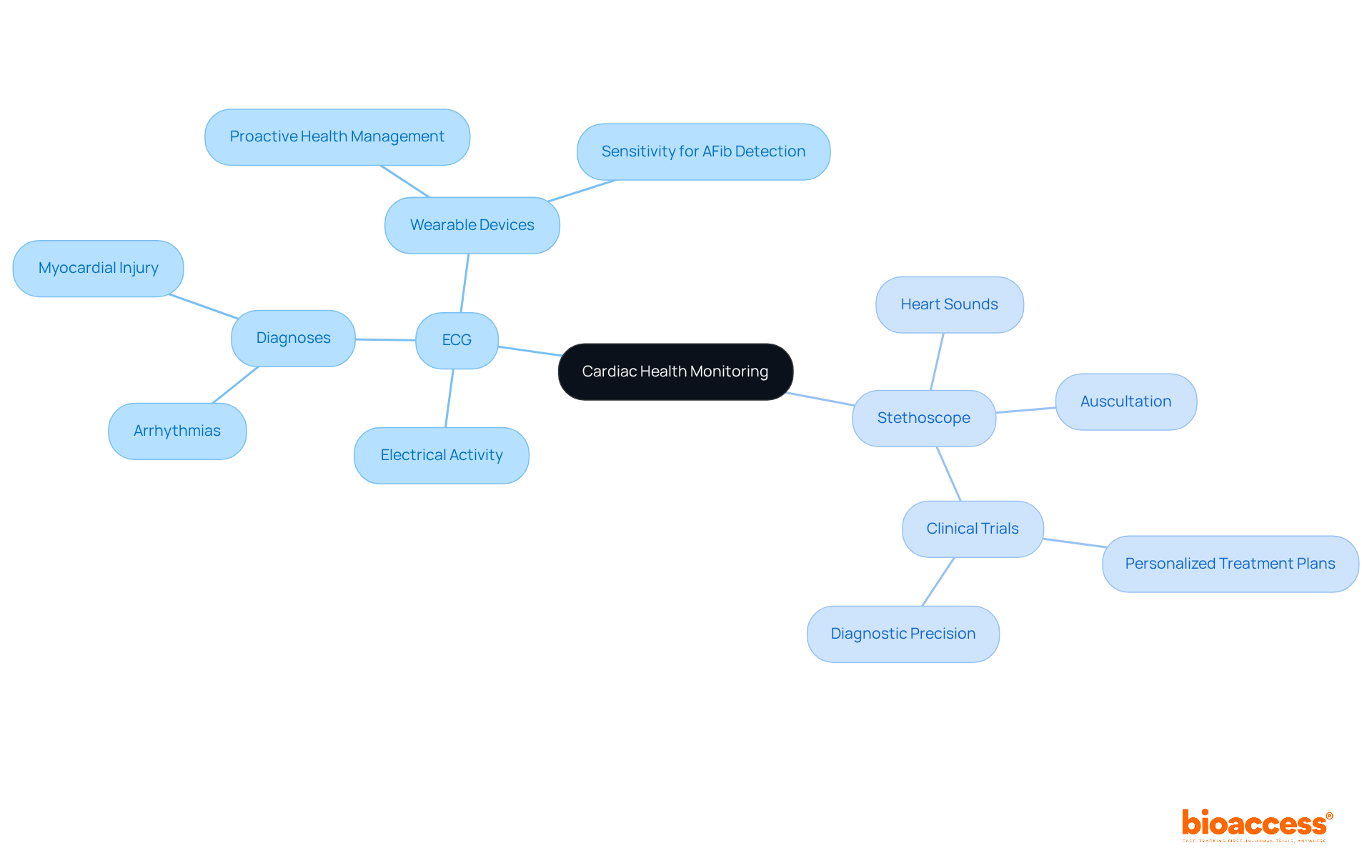 The center shows the main topic of cardiac health monitoring, with branches revealing the significant roles of ECG and stethoscope. Each sub-branch provides deeper insights into their functions and advancements, illustrating how they work together to improve patient care.
