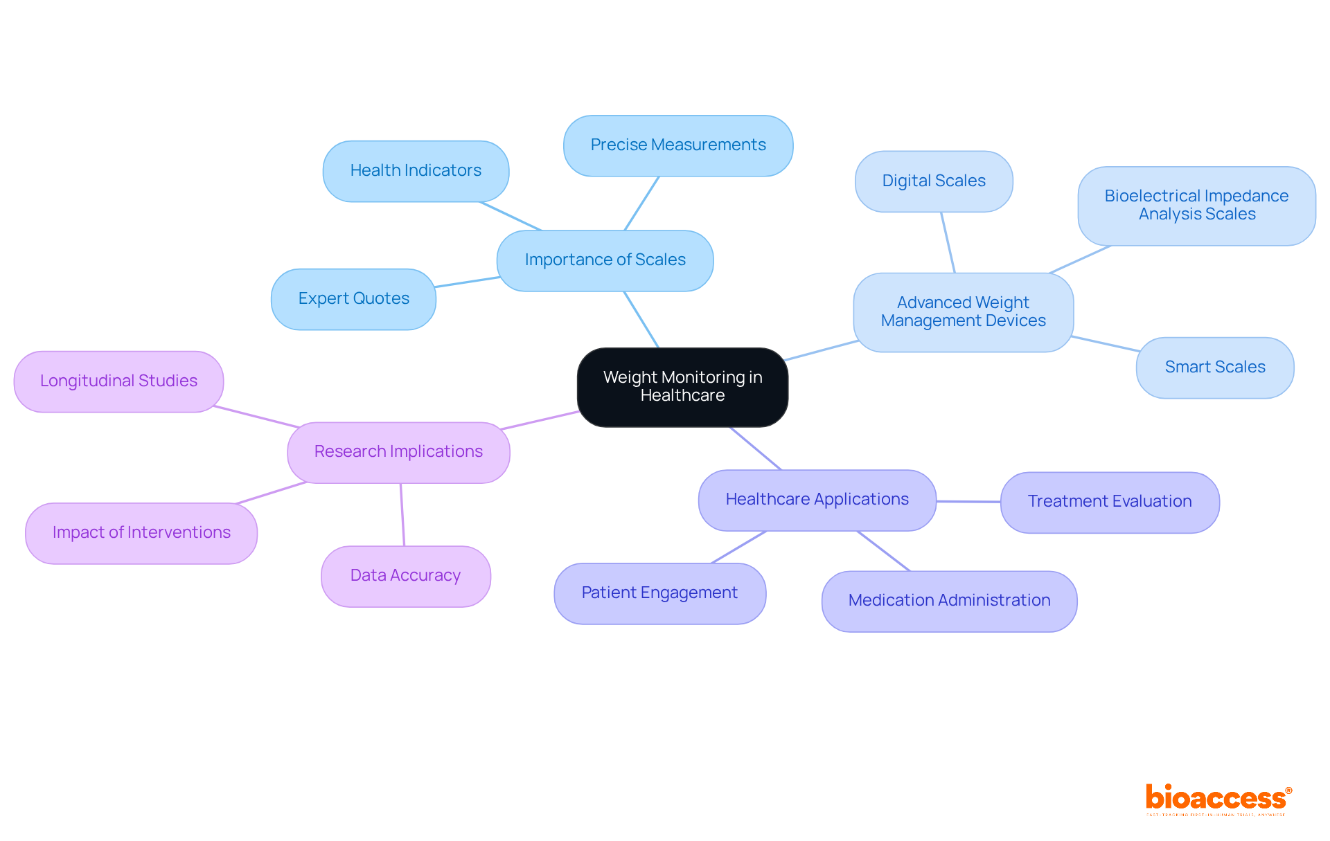 At the center, you'll find the main topic of weight monitoring. From there, you can explore various branches that discuss why scales are vital in healthcare, including their roles in treatment, advanced technology, and contributions to research. Each color represents a different category for easy navigation.