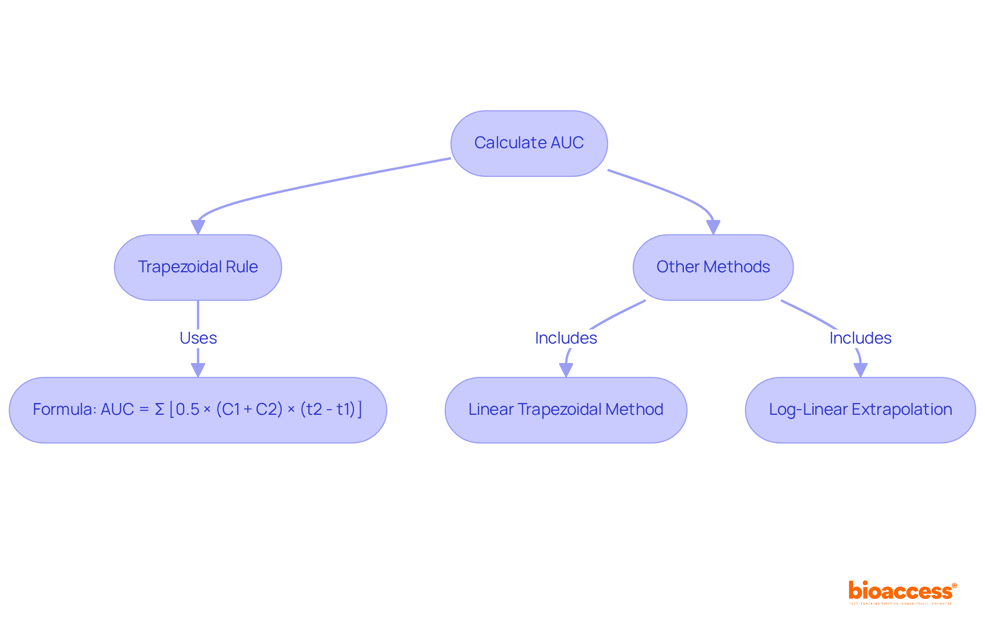 Follow the arrows to see how to calculate AUC. The trapezoidal rule is the primary method, and other methods also play a role in the analysis.