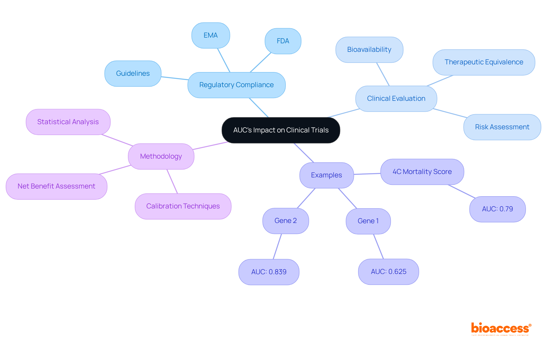 The central node represents the main topic of AUC in clinical trials. Each branch represents a key area of impact or a specific example, helping you understand how AUC is applied and its significance in various contexts.