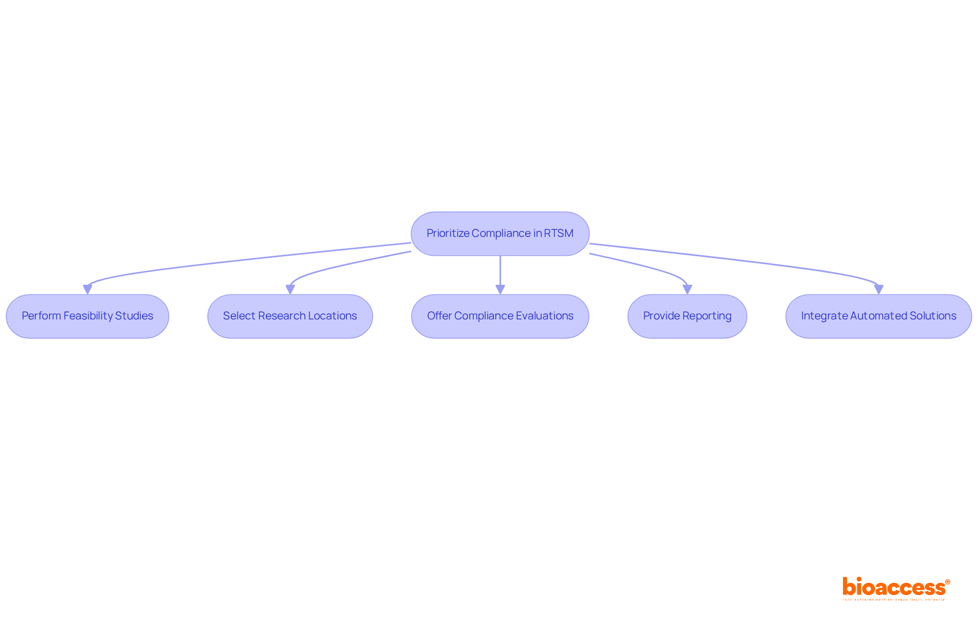 This flowchart outlines the steps Bioaccess takes to ensure compliance in RTSM solutions. Each box represents a crucial action that contributes to regulatory adherence and the success of research studies. This flowchart outlines the steps Bioaccess takes to ensure compliance in RTSM solutions. Each box represents a crucial action that contributes to regulatory adherence and the success of research studies.