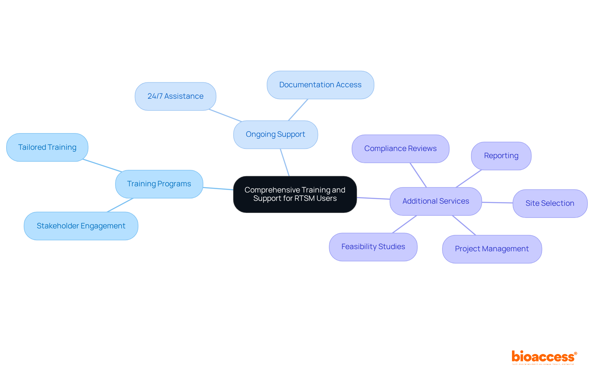 This mindmap illustrates how comprehensive training and support are organized. The central idea is the focus on training, with branches showing specific areas that contribute to user effectiveness. Each color-coded branch represents a different aspect of support. This mindmap illustrates how comprehensive training and support are organized. The central idea is the focus on training, with branches showing specific areas that contribute to user effectiveness. Each color-coded branch represents a different aspect of support.