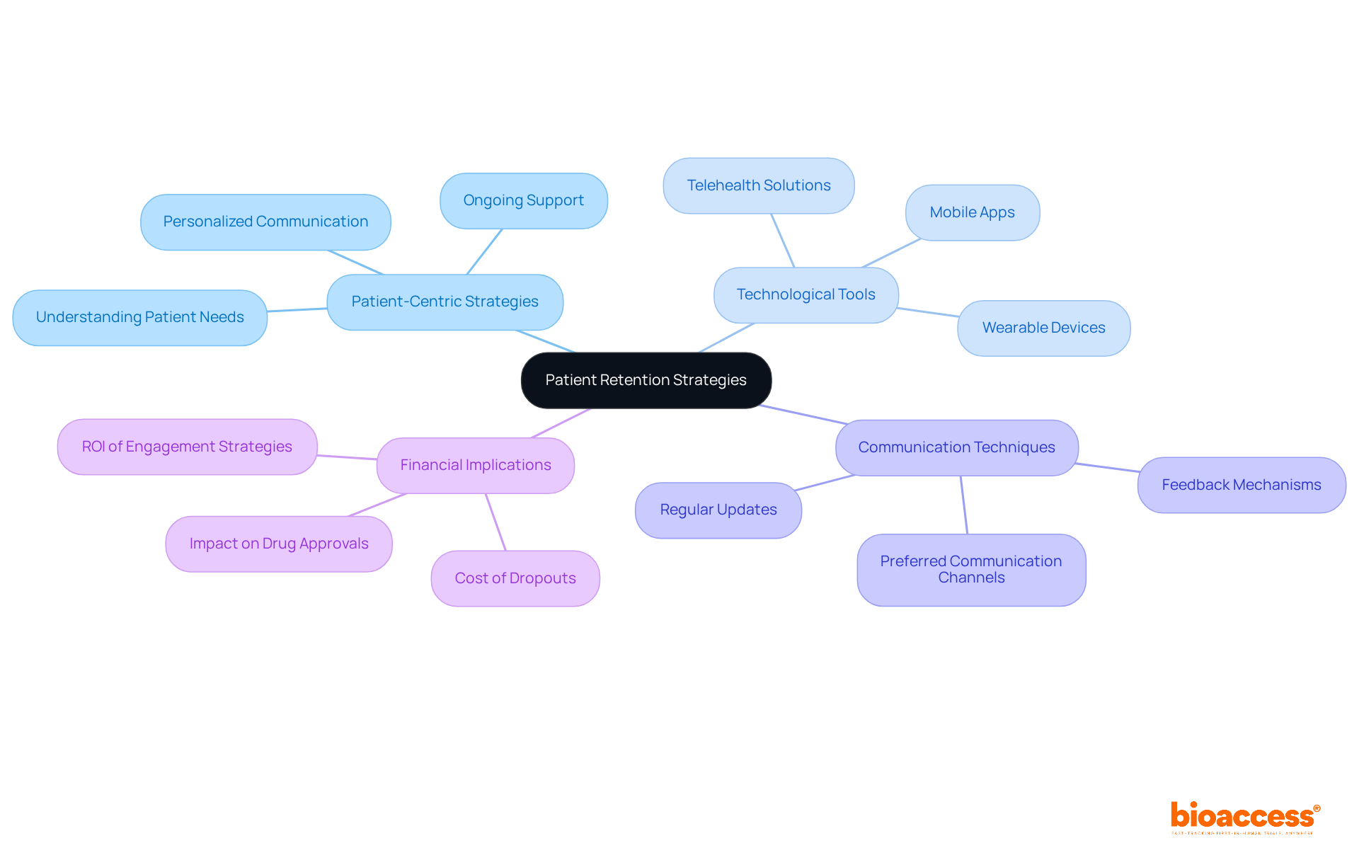 The center represents the main focus on patient retention in studies, with branches showing different strategies and tools that enhance patient engagement. Each branch and sub-branch illustrates how these strategies contribute to overall study success. The center represents the main focus on patient retention in studies, with branches showing different strategies and tools that enhance patient engagement. Each branch and sub-branch illustrates how these strategies contribute to overall study success.