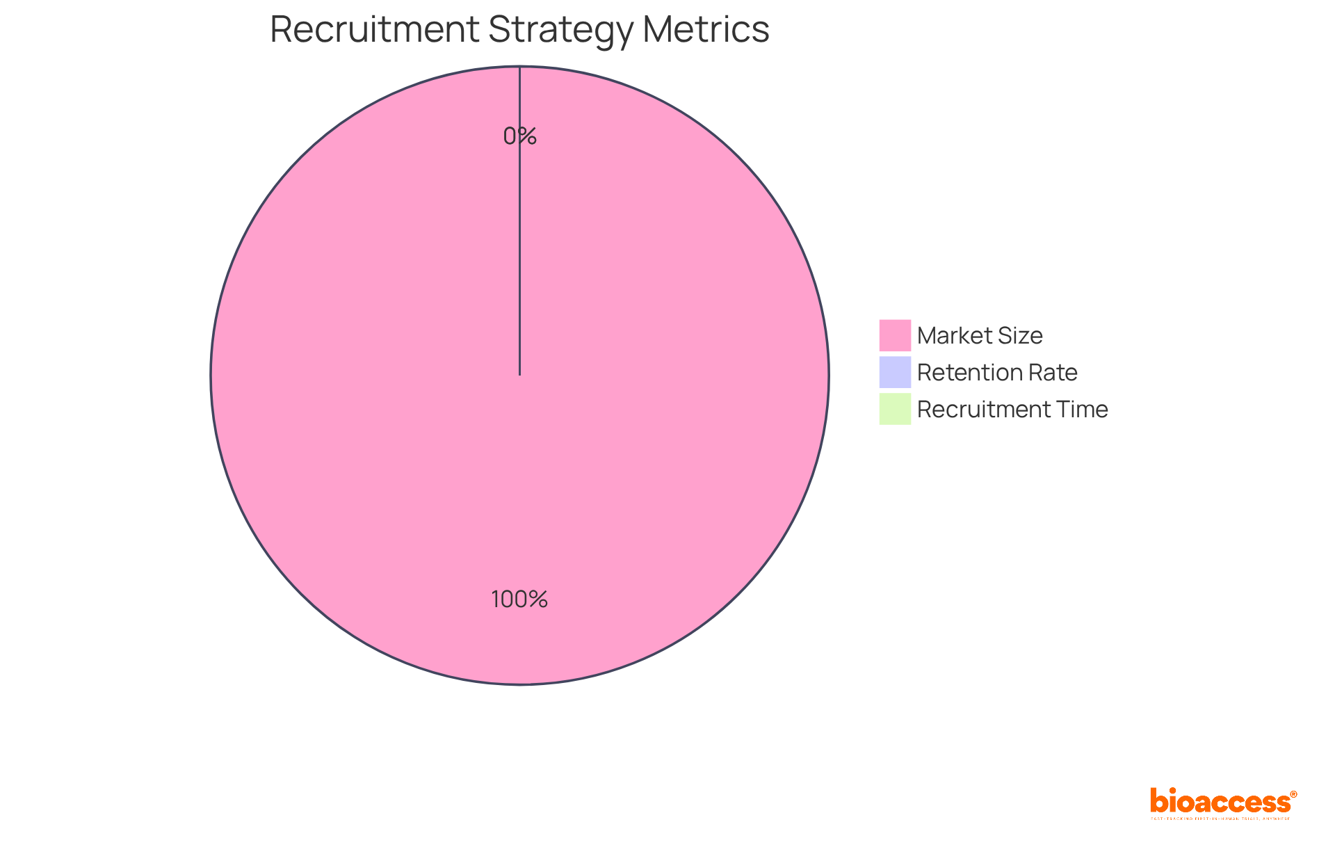 Each segment shows a different aspect of the recruitment strategies: the blue slice represents the total market size expected in 2030, the green slice shows the reduction in recruitment time, and the orange slice indicates the high retention rate achieved through these strategies. Each segment shows a different aspect of the recruitment strategies: the blue slice represents the total market size expected in 2030, the green slice shows the reduction in recruitment time, and the orange slice indicates the high retention rate achieved through these strategies.