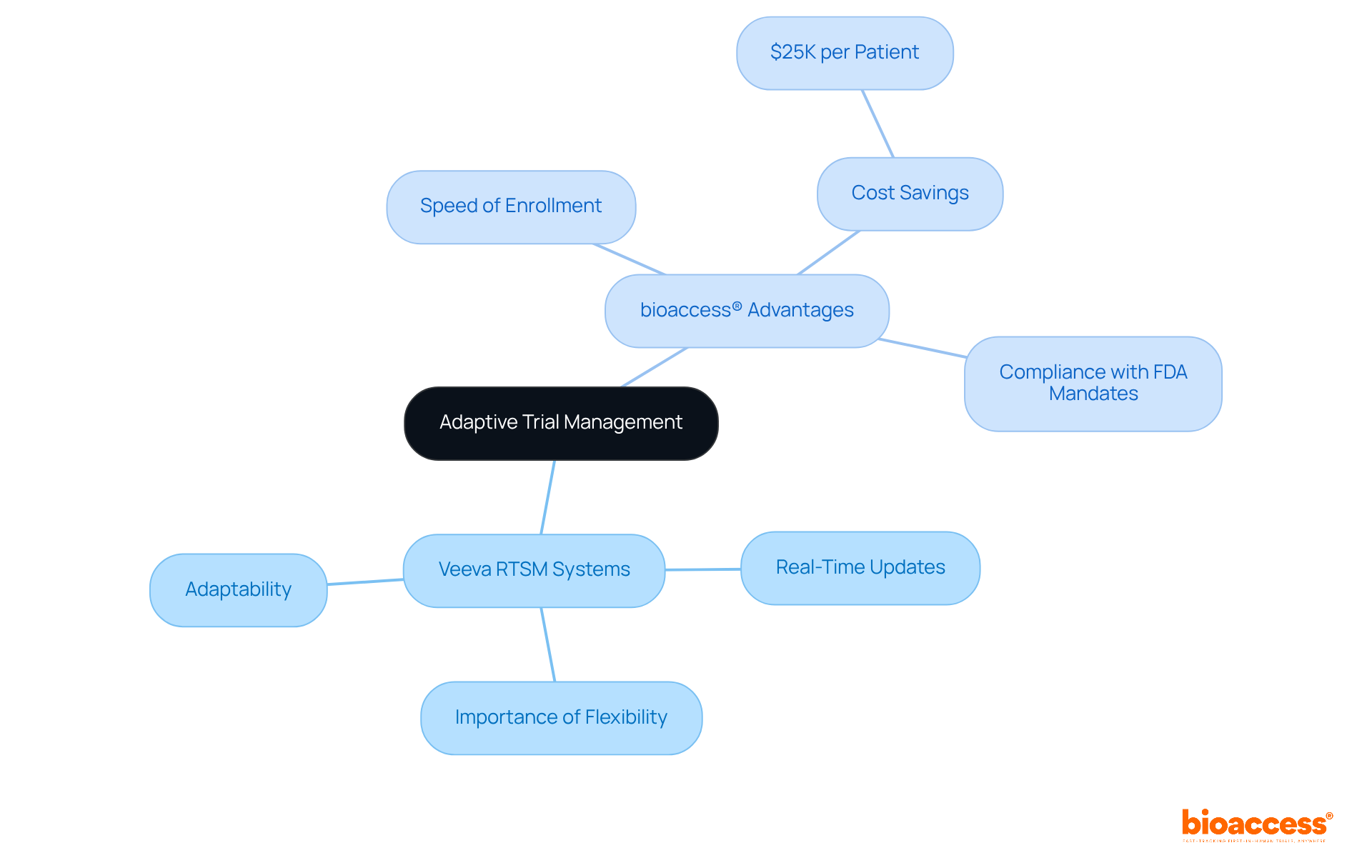 The central node represents the main theme. Branches show key features and benefits of Veeva and bioaccess® in adaptive trial management, making it easy to see how they contribute to flexibility and efficiency. The central node represents the main theme. Branches show key features and benefits of Veeva and bioaccess® in adaptive trial management, making it easy to see how they contribute to flexibility and efficiency.