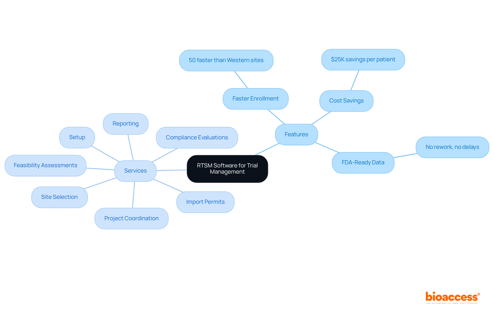 At the center is RTSM Software, showing how it aids trial management. The branches detail features like speed and cost savings, while services help tackle recruitment challenges. At the center is RTSM Software, showing how it aids trial management. The branches detail features like speed and cost savings, while services help tackle recruitment challenges.