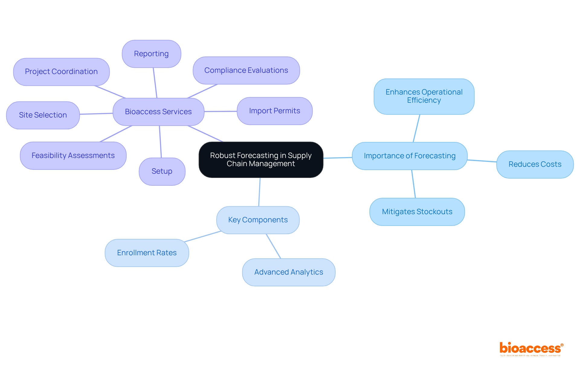 This mindmap starts with the central theme of robust forecasting, branching out to show its importance, key components, and the services provided by bioaccess that help support supply chain management. This mindmap starts with the central theme of robust forecasting, branching out to show its importance, key components, and the services provided by bioaccess that help support supply chain management.