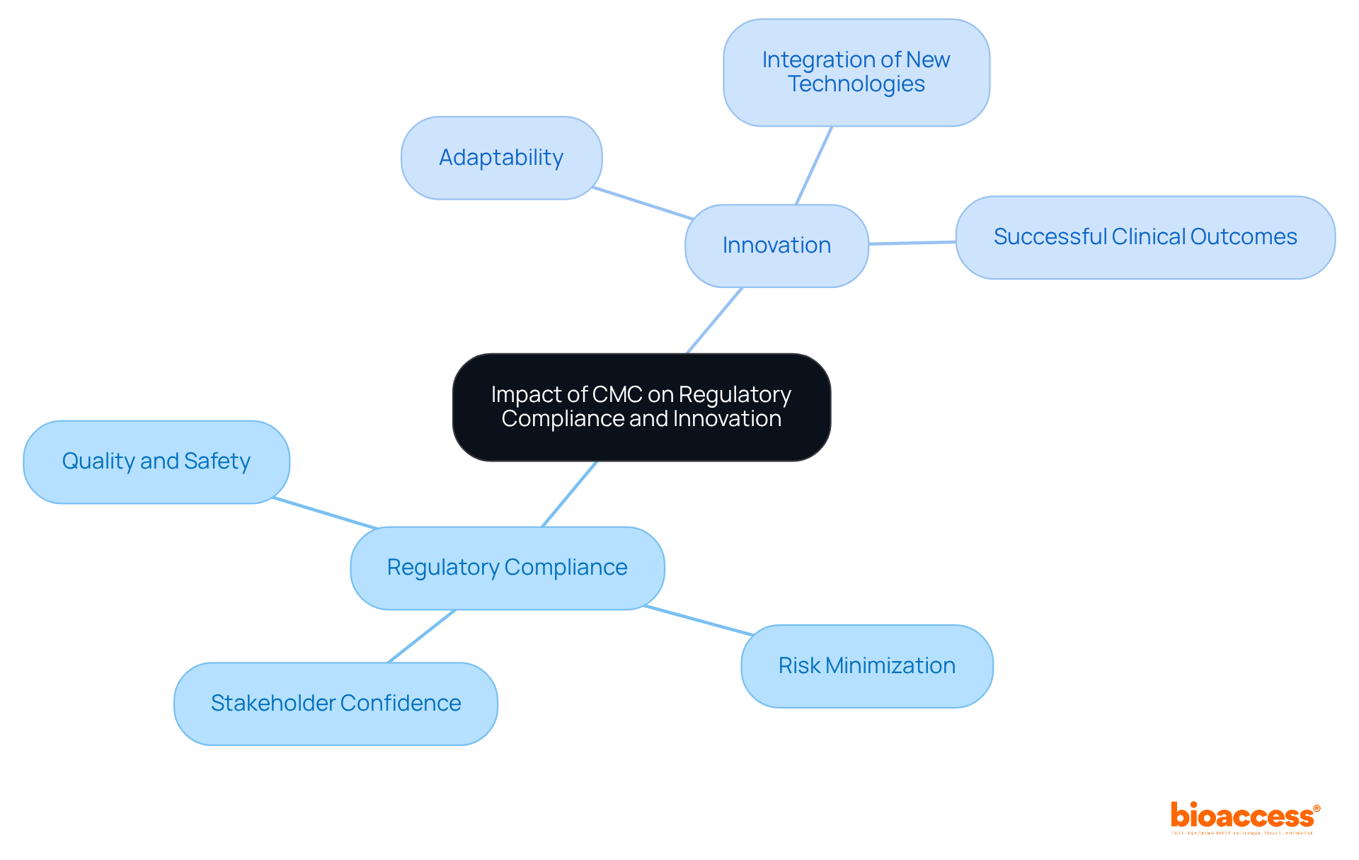 The central idea is CMC's impact, with branches showing how it affects compliance and innovation. Each sub-branch represents specific areas firms can focus on to improve their CMC strategies.