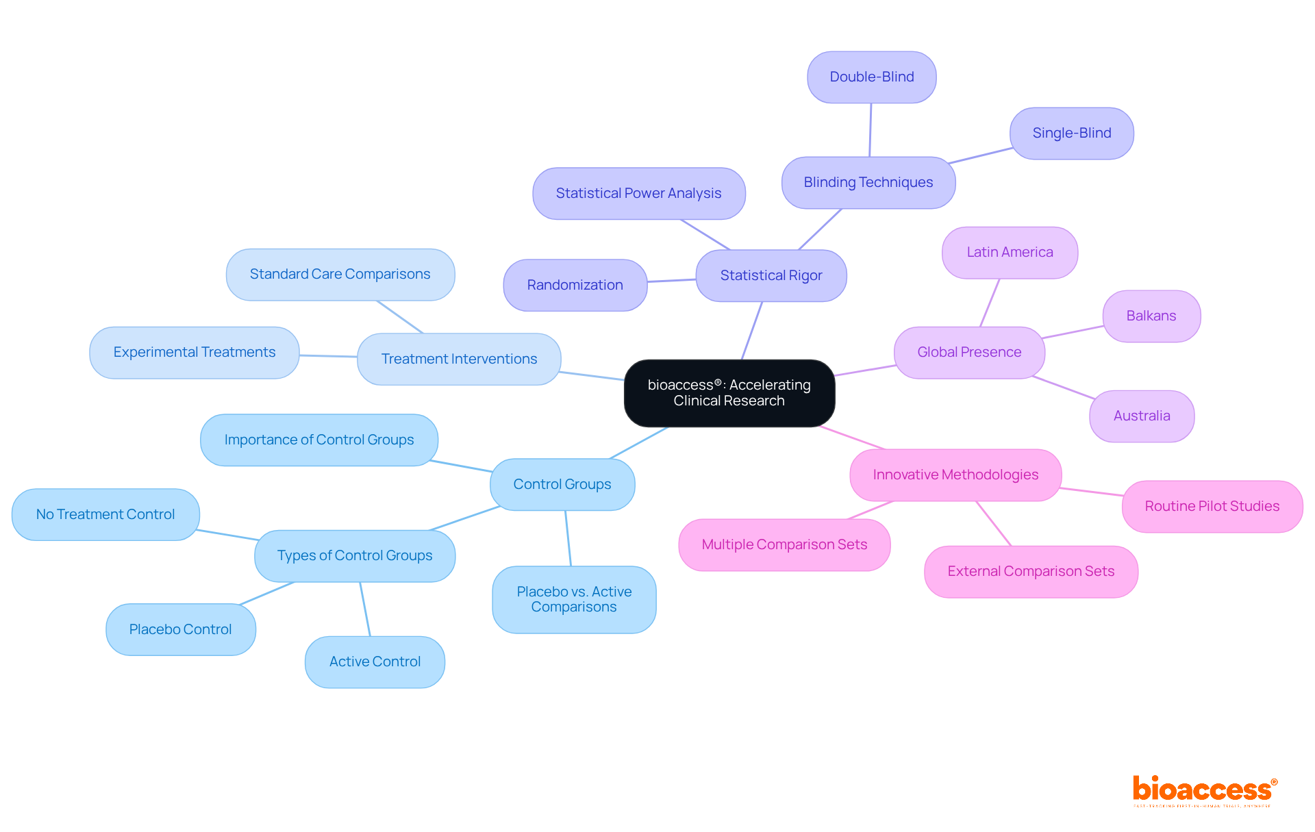 The center shows bioaccess® and its research focus. Follow the branches to explore key areas like control and treatment groups, and see how they all connect to improve clinical research outcomes. The center shows bioaccess® and its research focus. Follow the branches to explore key areas like control and treatment groups, and see how they all connect to improve clinical research outcomes.