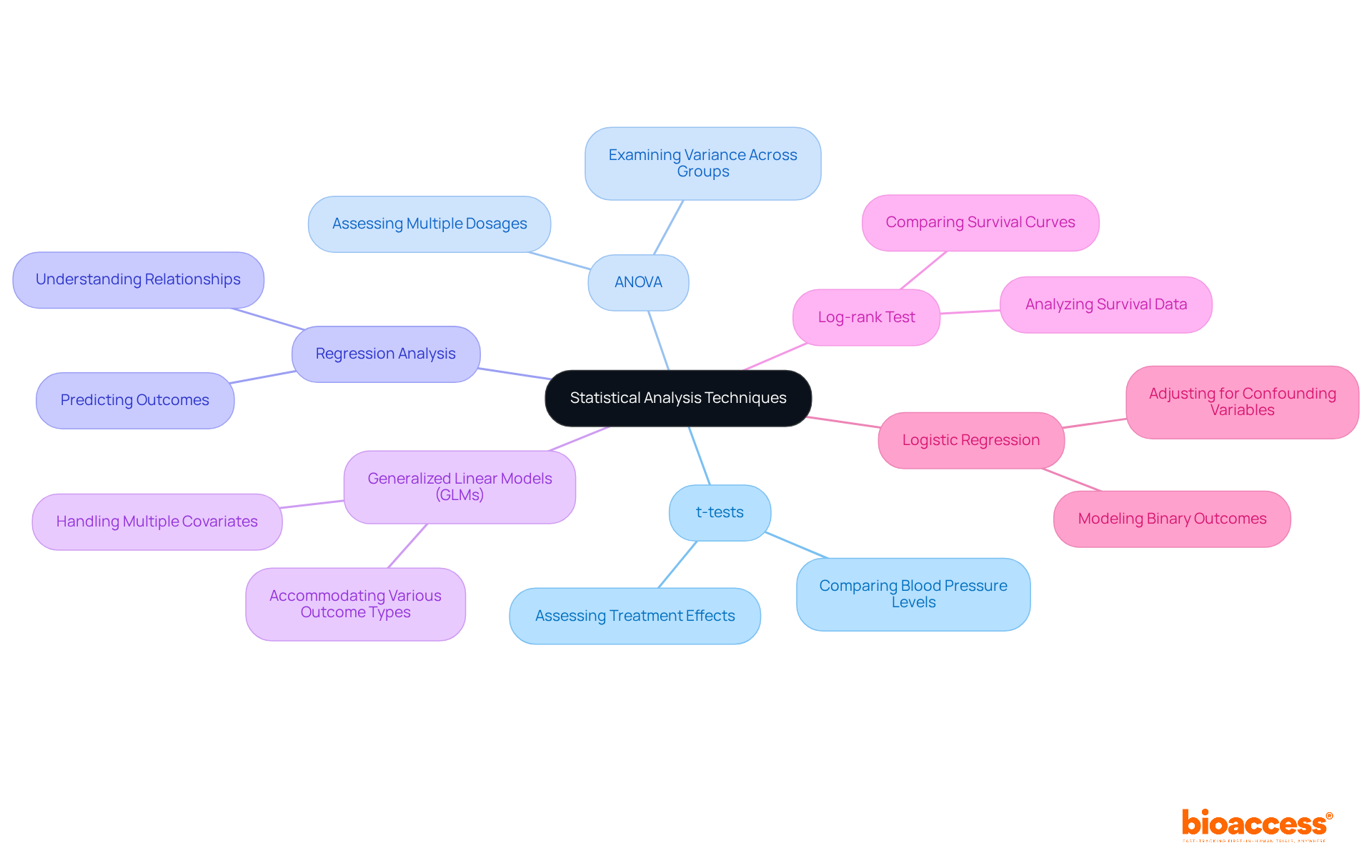 Start at the center with the main topic. Each branch represents a statistical technique, which further breaks down into specific applications or examples, showing how these methods are used in research. Start at the center with the main topic. Each branch represents a statistical technique, which further breaks down into specific applications or examples, showing how these methods are used in research.