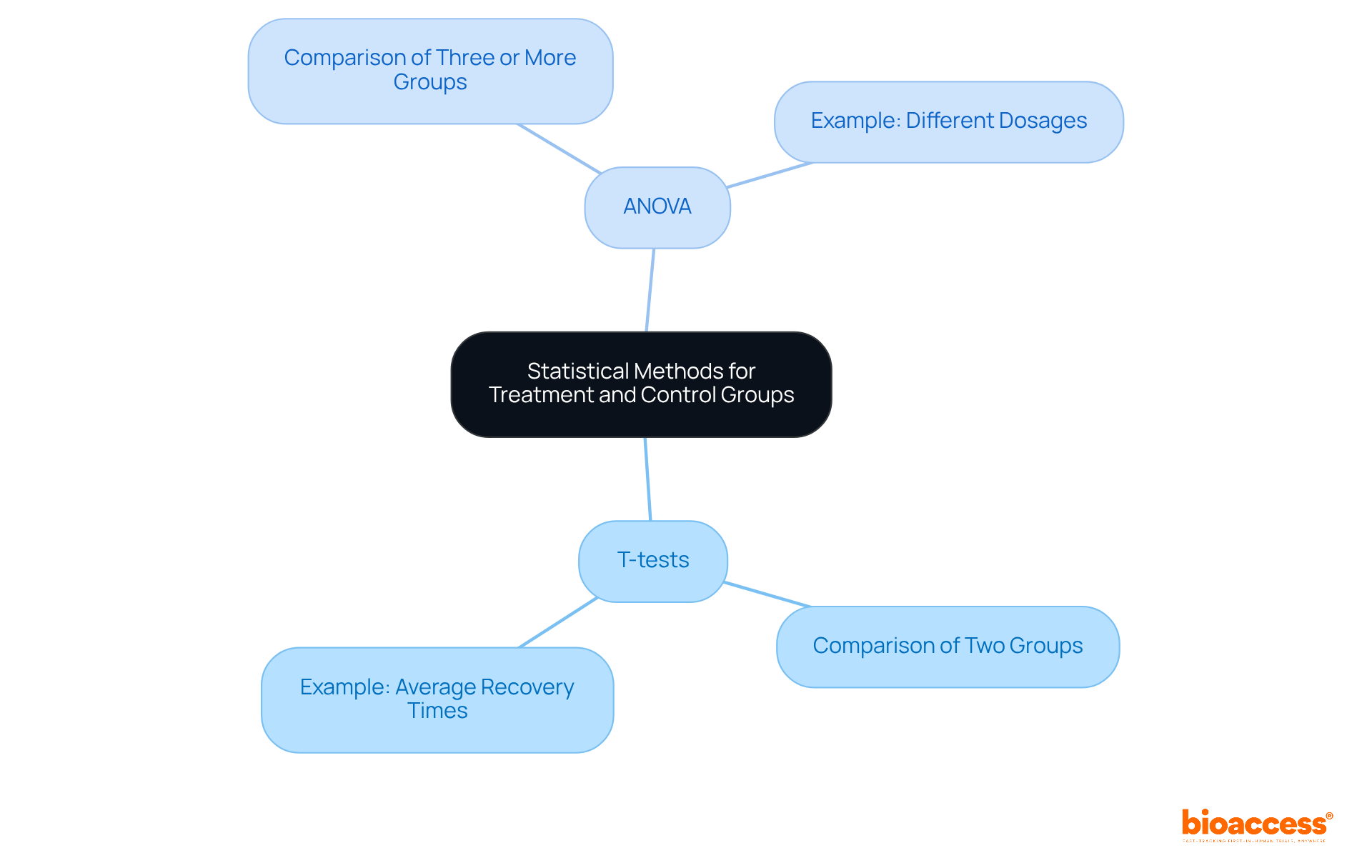 The central node highlights the overarching topic, while the branches represent different statistical methods and their specific applications. Follow the branches to understand how each method is used in clinical research.