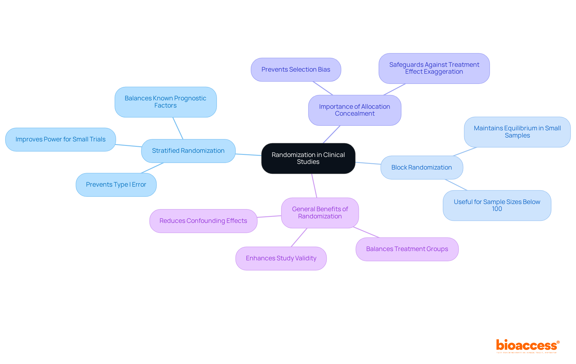 The center shows the main idea of randomization, and the branches illustrate different techniques and their benefits. The goal is to help you see how each technique contributes to the overall aim of improving study reliability.