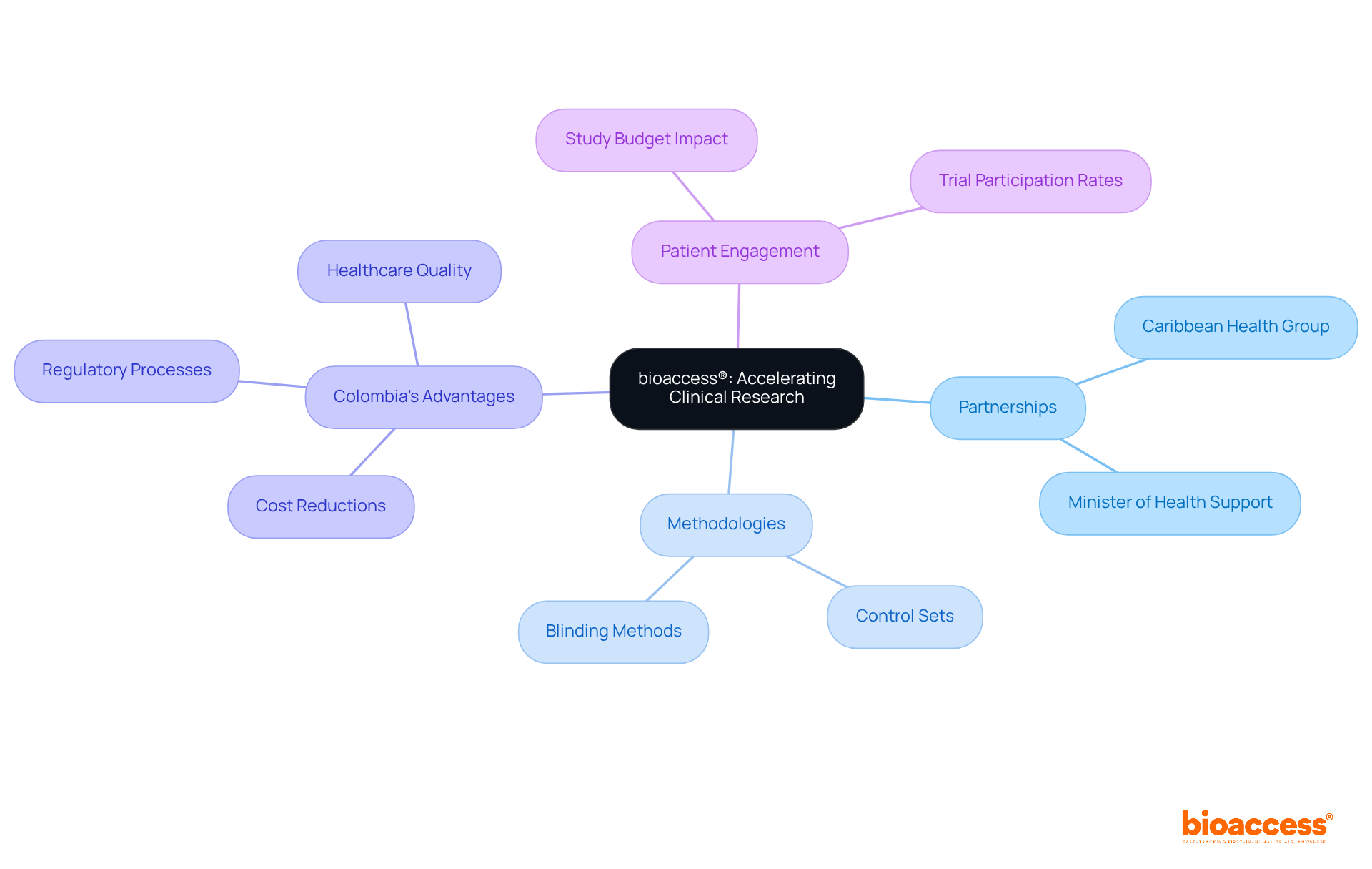 This mindmap illustrates the various strategies employed by bioaccess® to enhance clinical research. The central idea branches into partnerships, methodologies, advantages in Colombia, and patient engagement, showing how these elements work together to improve research outcomes.